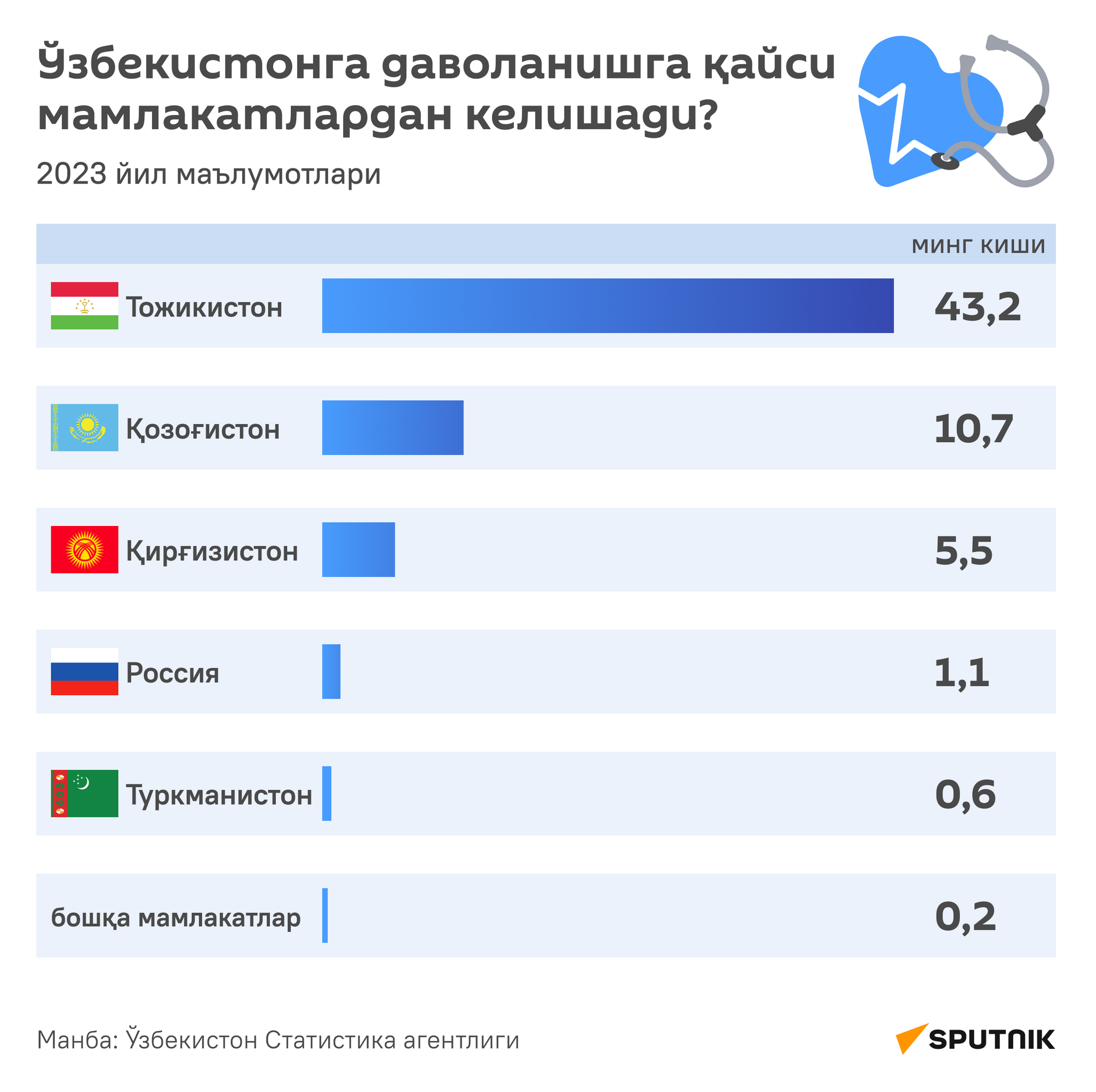 Из каких стран приезжают в Узбекистан на лечение - Sputnik Ўзбекистон