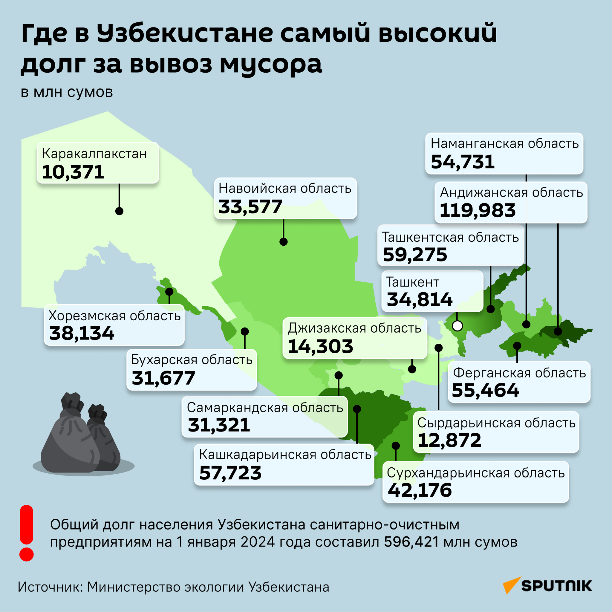 Где в Узбекистане самый высокий долг за вывоз мусора - Sputnik Узбекистан