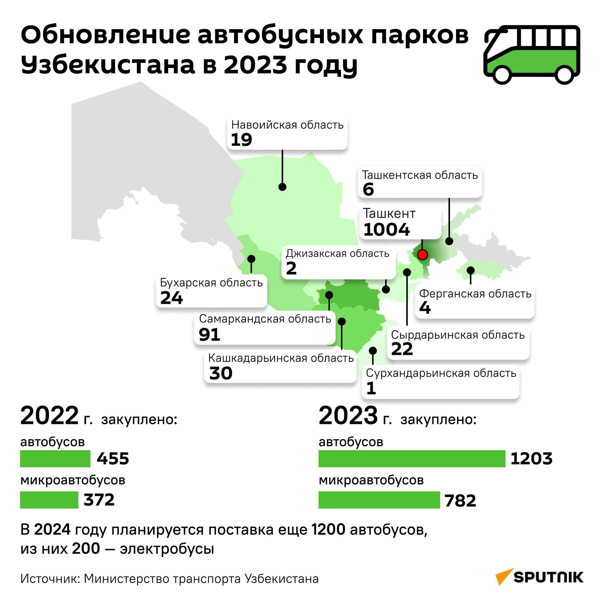 Обновление автобусных парков Узбекистана в 2023 году - Sputnik Узбекистан
