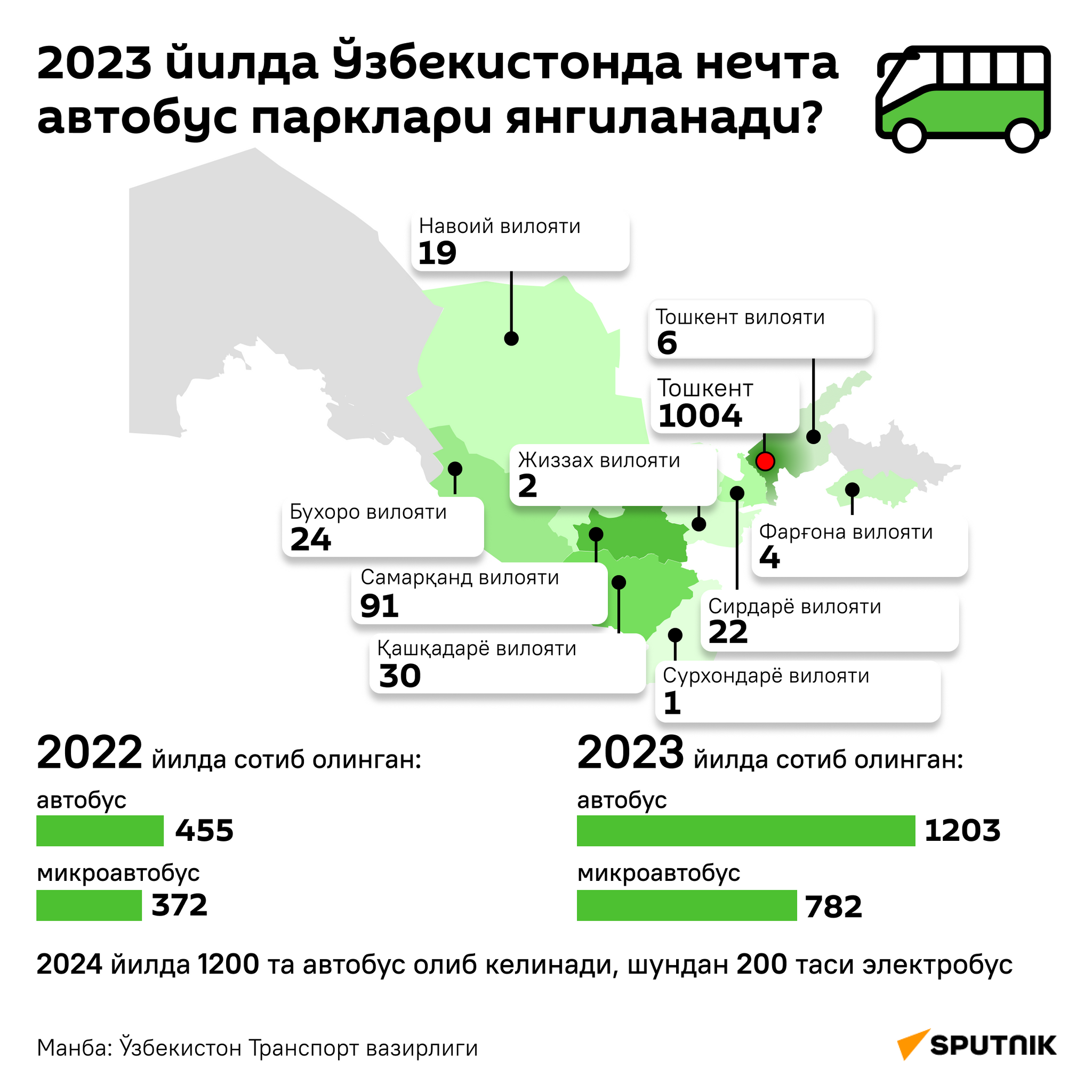 Обновление автобусных парков Узбекистана в 2023 году - Sputnik Ўзбекистон
