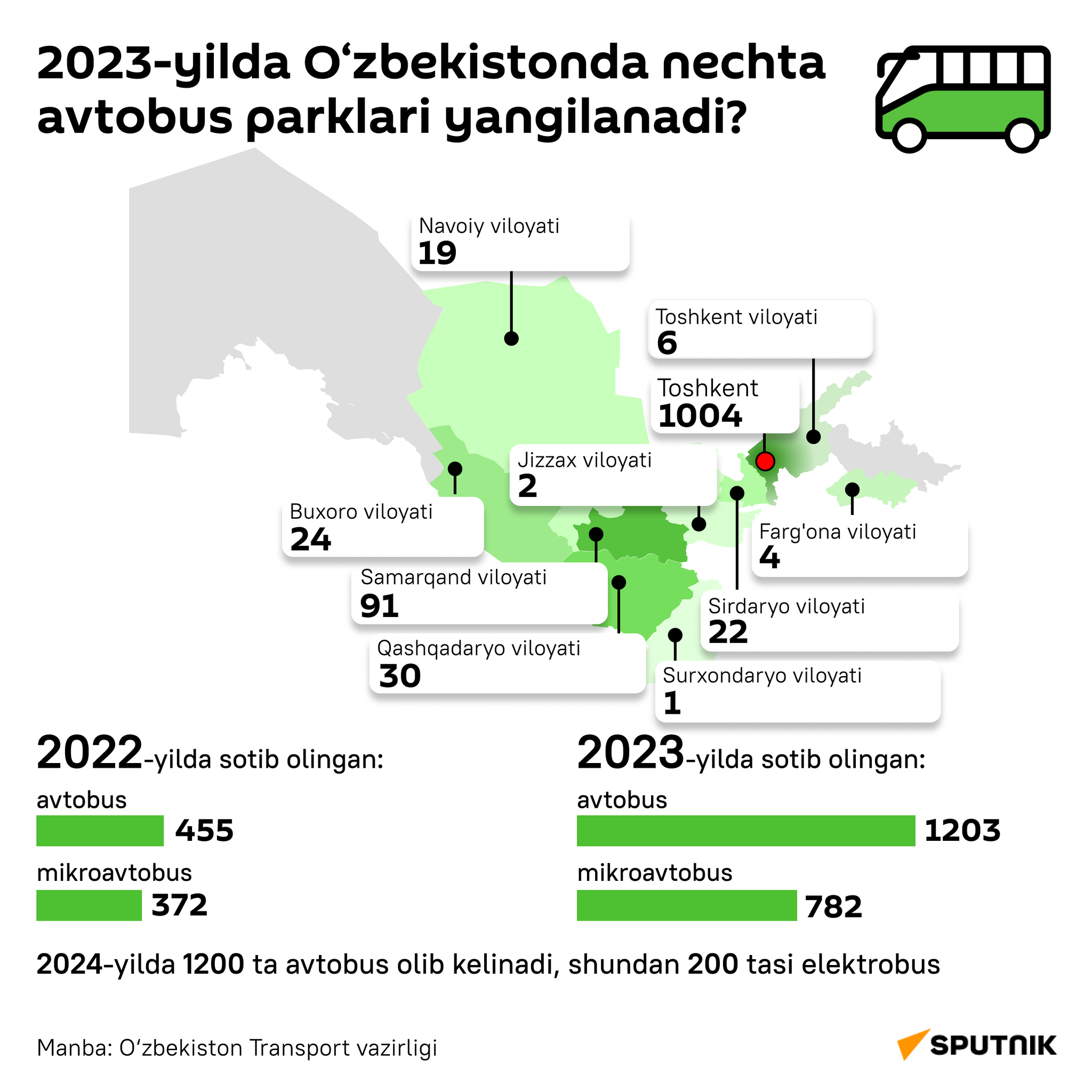 Obnovlenie avtobusnix parkov Uzbekistana v 2023 godu - Sputnik O‘zbekiston