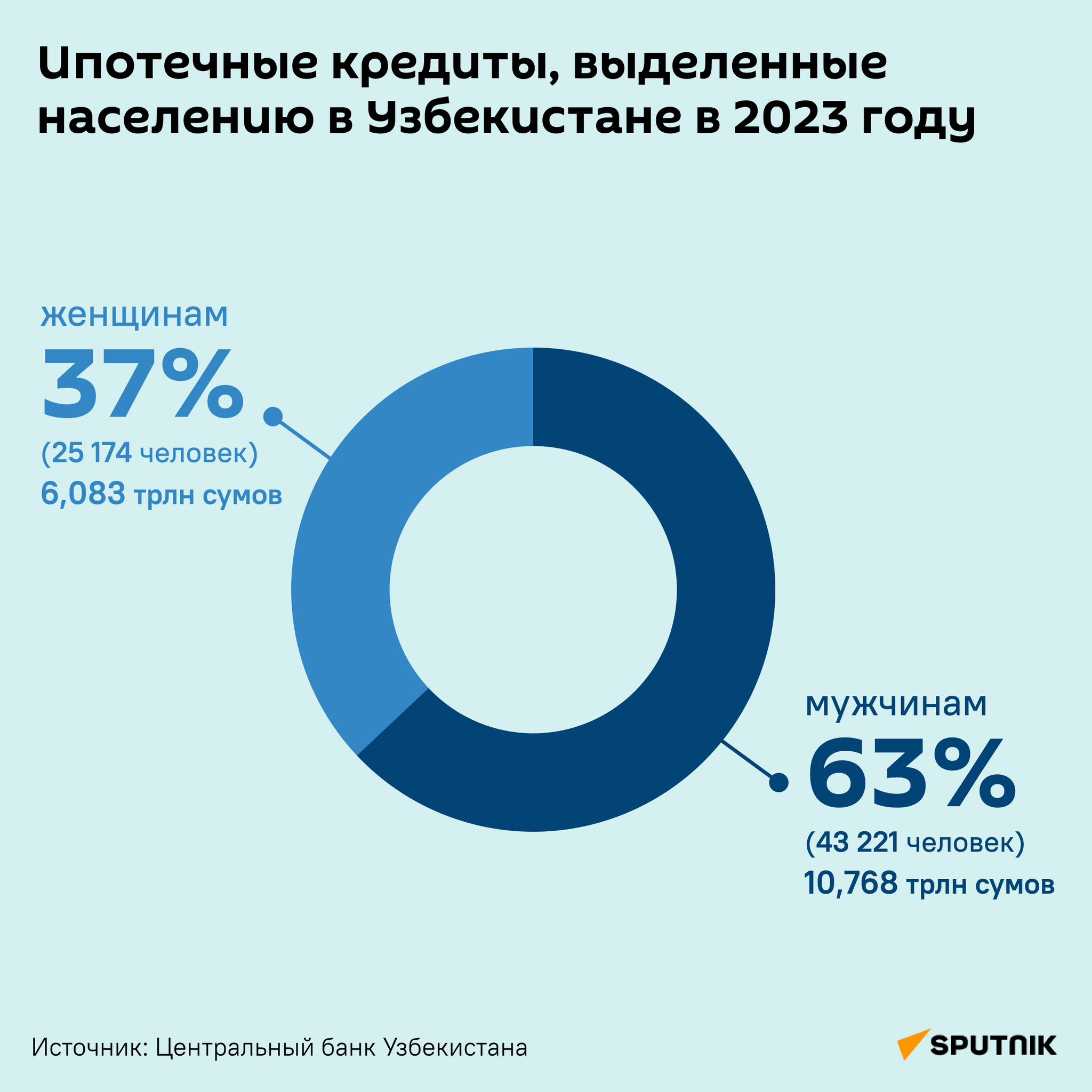 Ипотечные кредиты, выделенные населению в Узбекистане в 2023 году - Sputnik Узбекистан