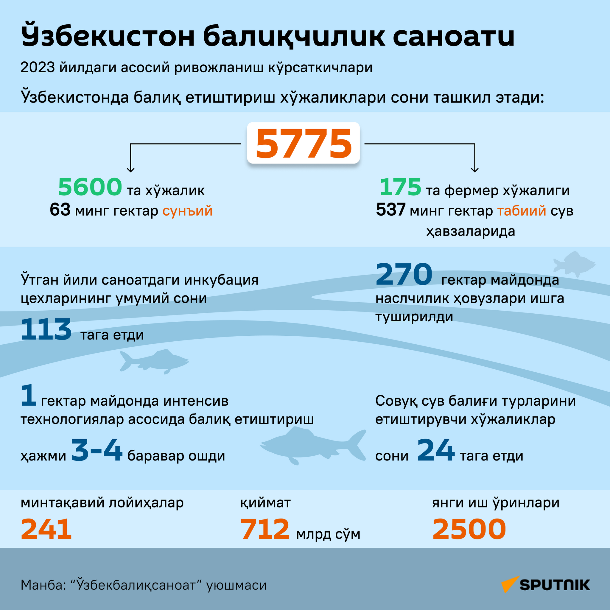 Рыбная отрасль Узбекистана в 2023 году - Sputnik Ўзбекистон