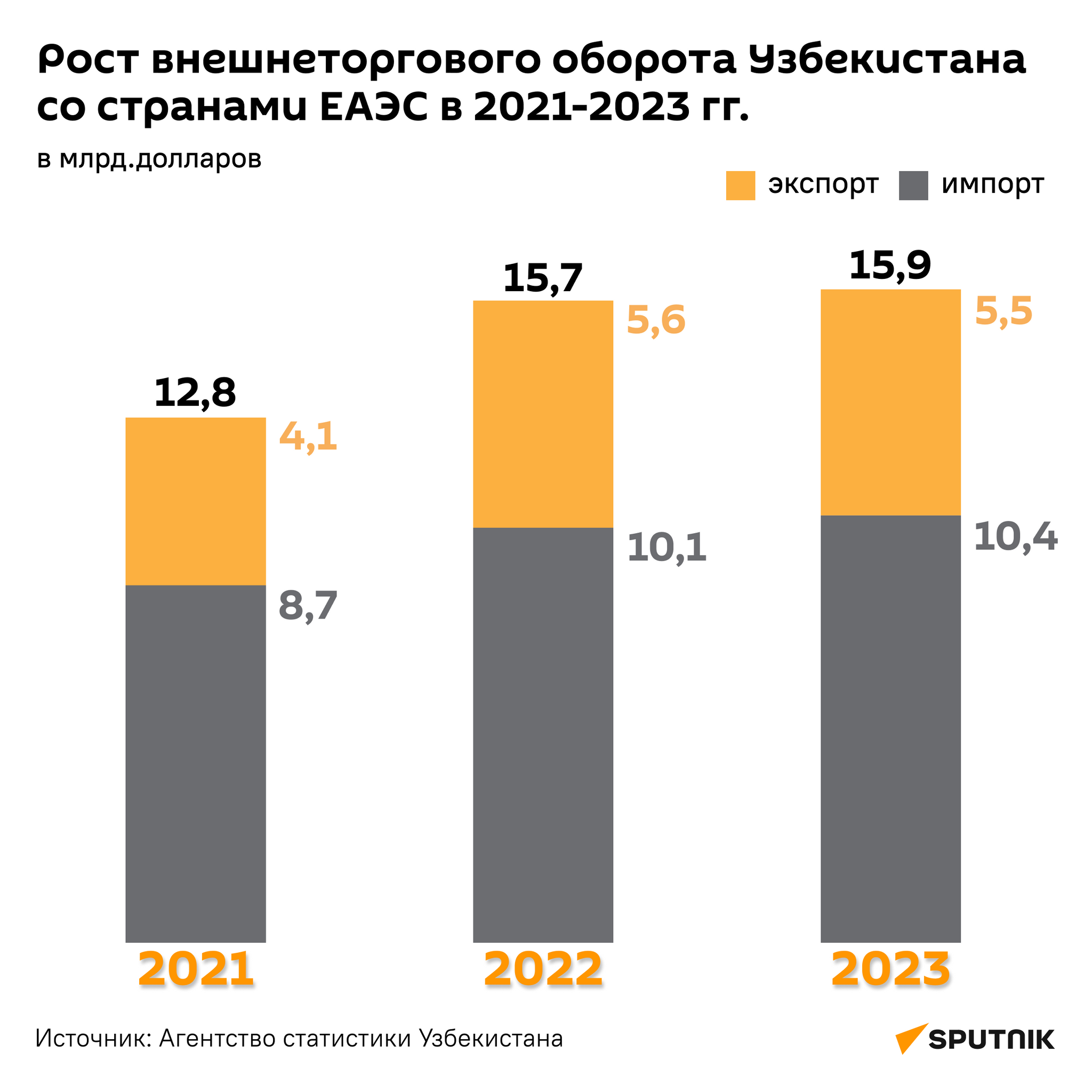 Рост внешнеторгового оборота Узбекистана со странами ЕАЭС в 2021-2023гг. - Sputnik Узбекистан