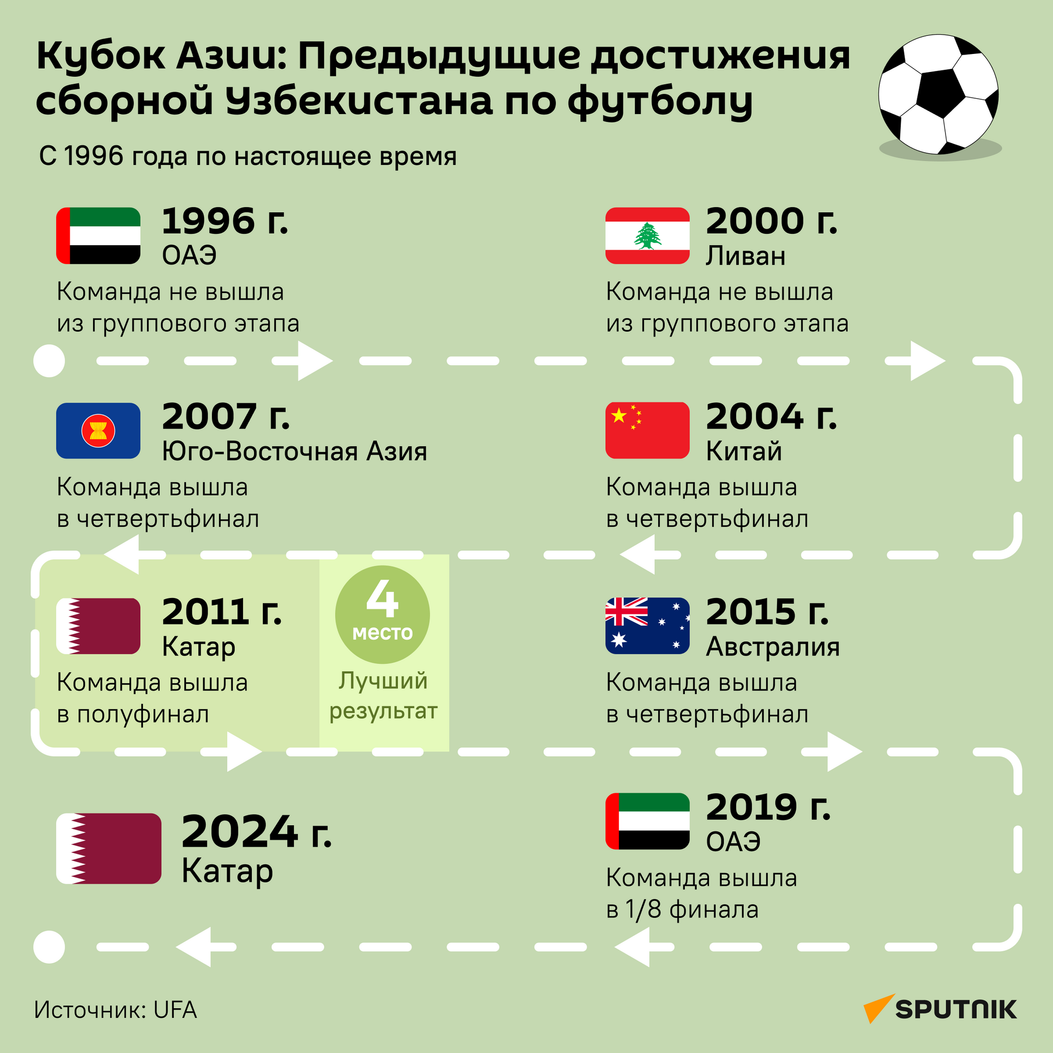 Кубок Азии: Предыдущие достижения сборной Узбекистана по футболу - Sputnik Узбекистан
