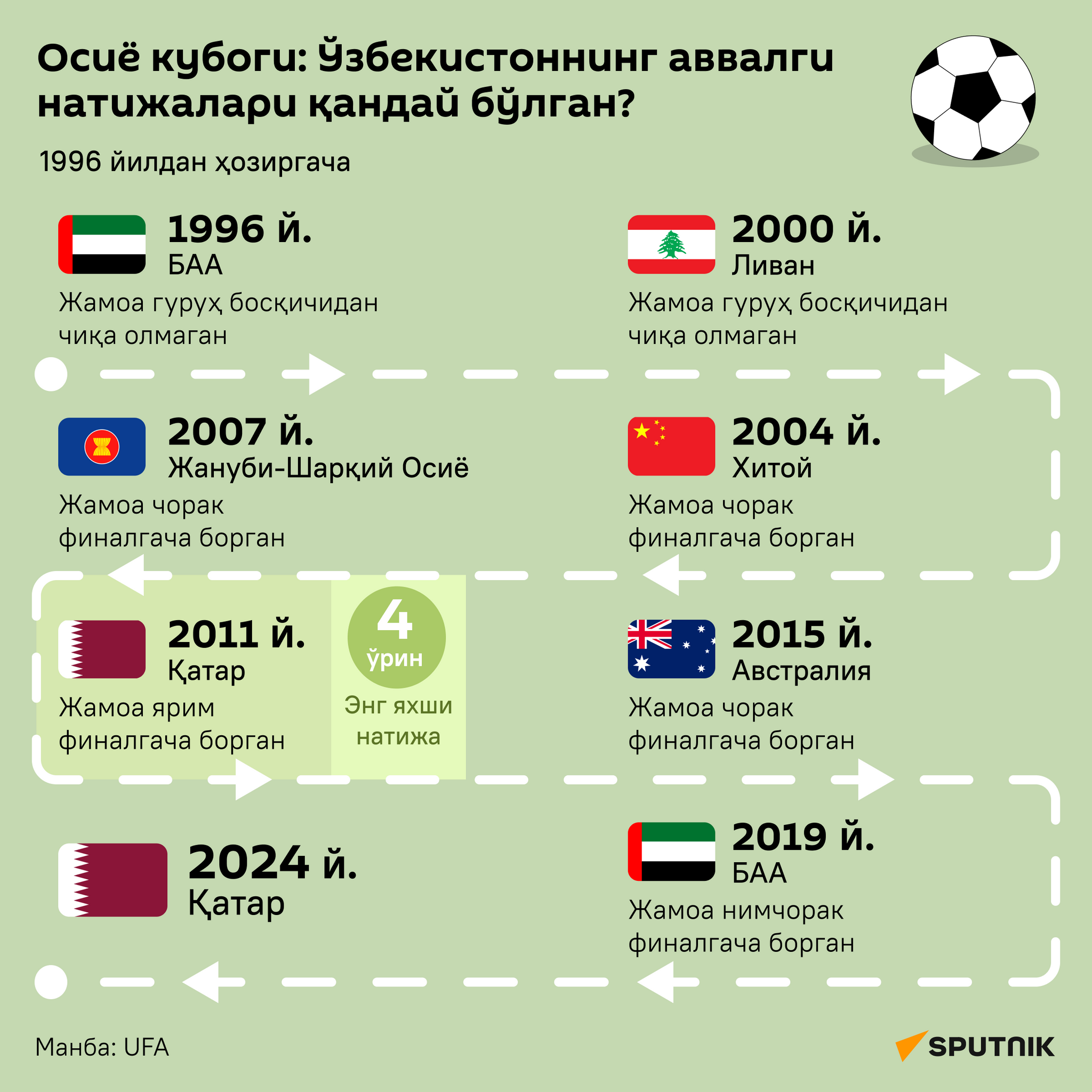 Кубок Азии: Предыдущие достижения сборной Узбекистана по футболу - Sputnik Ўзбекистон