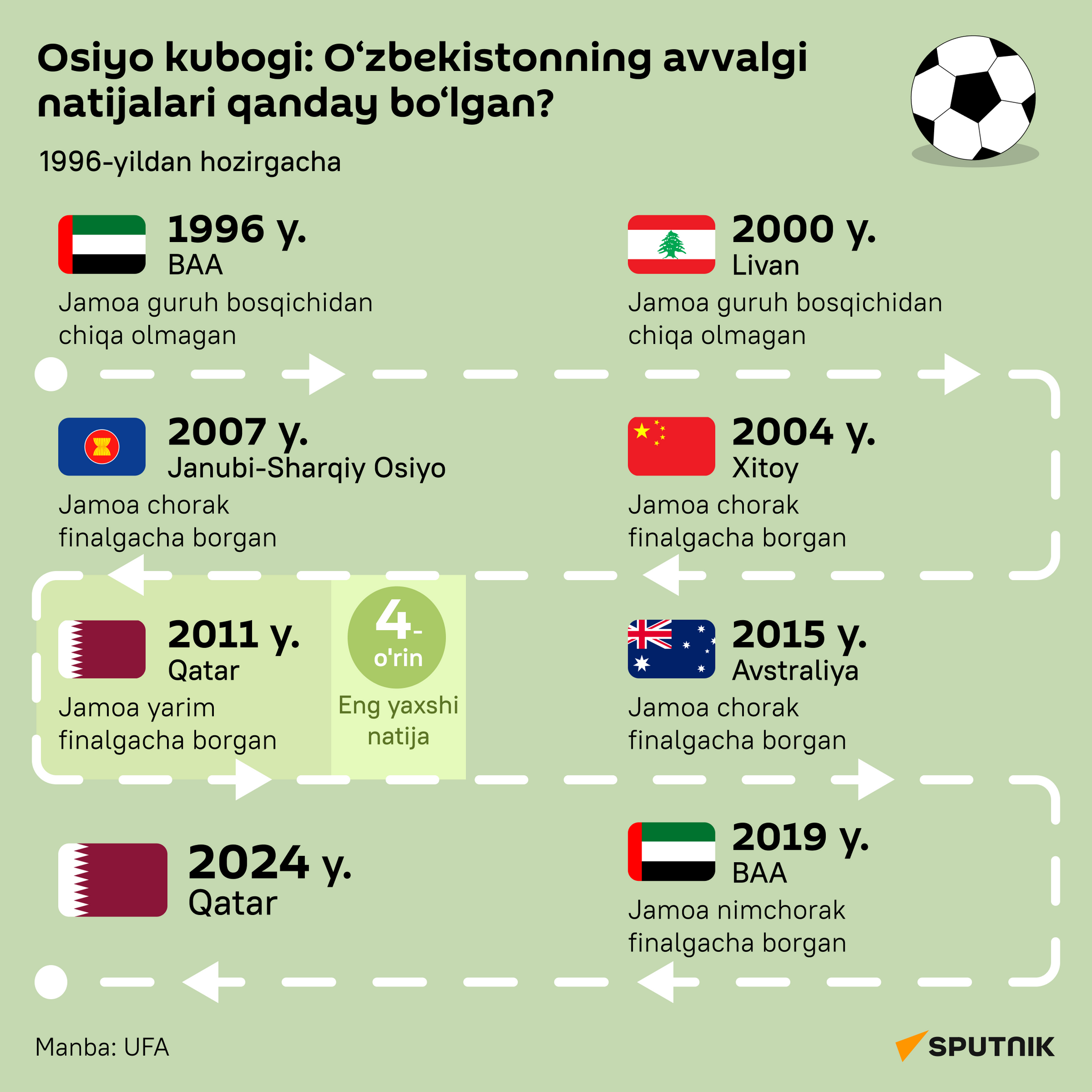 Kubok Azii: Predidushie dostijeniya sbornoy Uzbekistana po futbolu - Sputnik O‘zbekiston