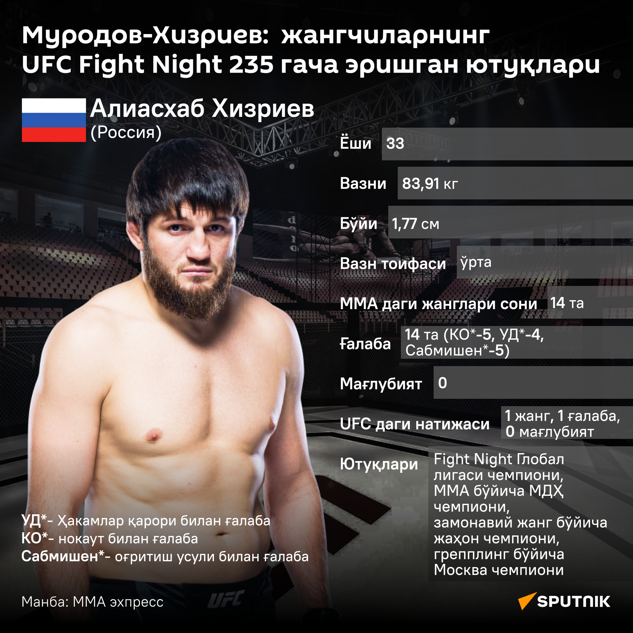 Алиасхаб Хизриев: достижения бойца до UFC Fight Night 235 инфографика узб - Sputnik Ўзбекистон