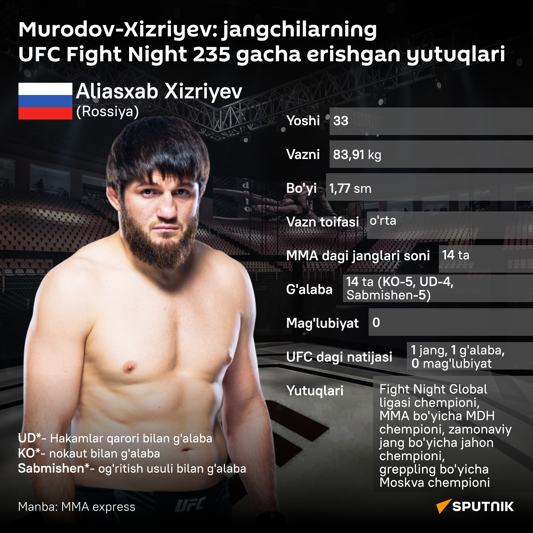 Aliasxab Xizriyev: dostijeniya boysa do UFC Fight Night 235 infografika uzb latin - Sputnik O‘zbekiston
