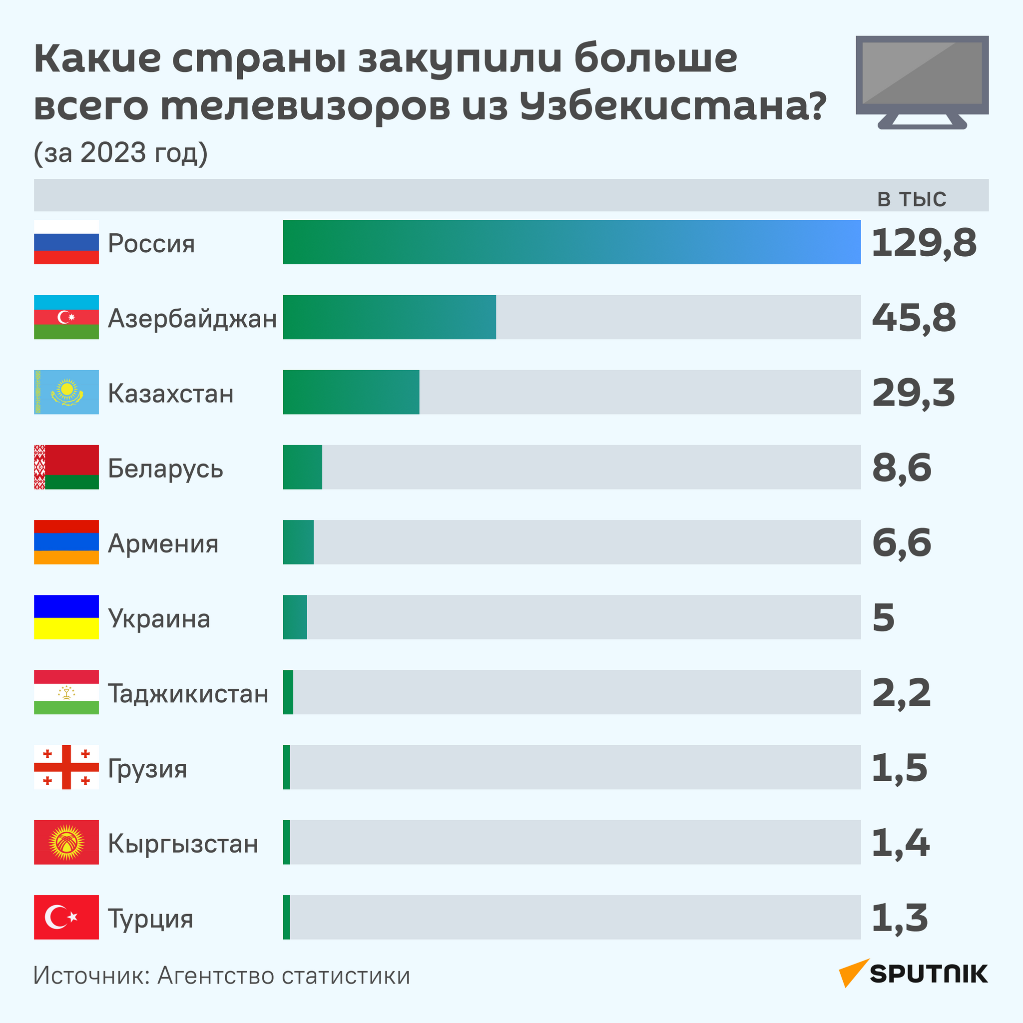 Какие страны закупили больше всего телевизоров из Узбекистана в 2023 году - Sputnik Узбекистан