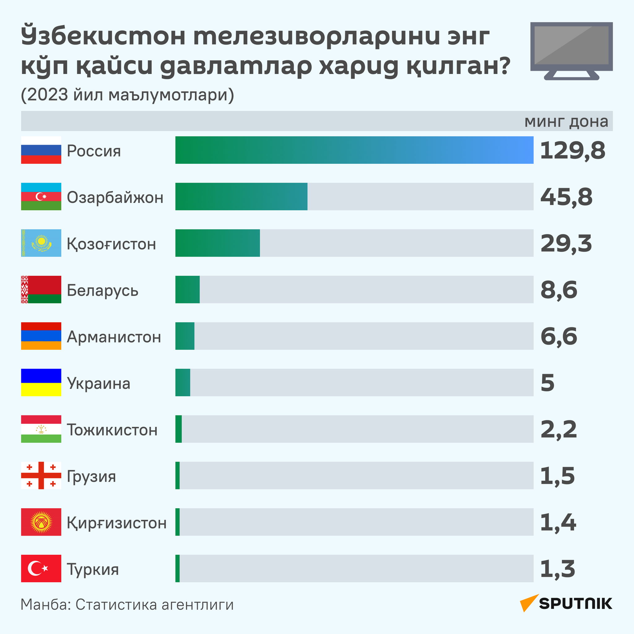 Какие страны закупили больше всего телевизоров из Узбекистана в 2023 году - Sputnik Ўзбекистон