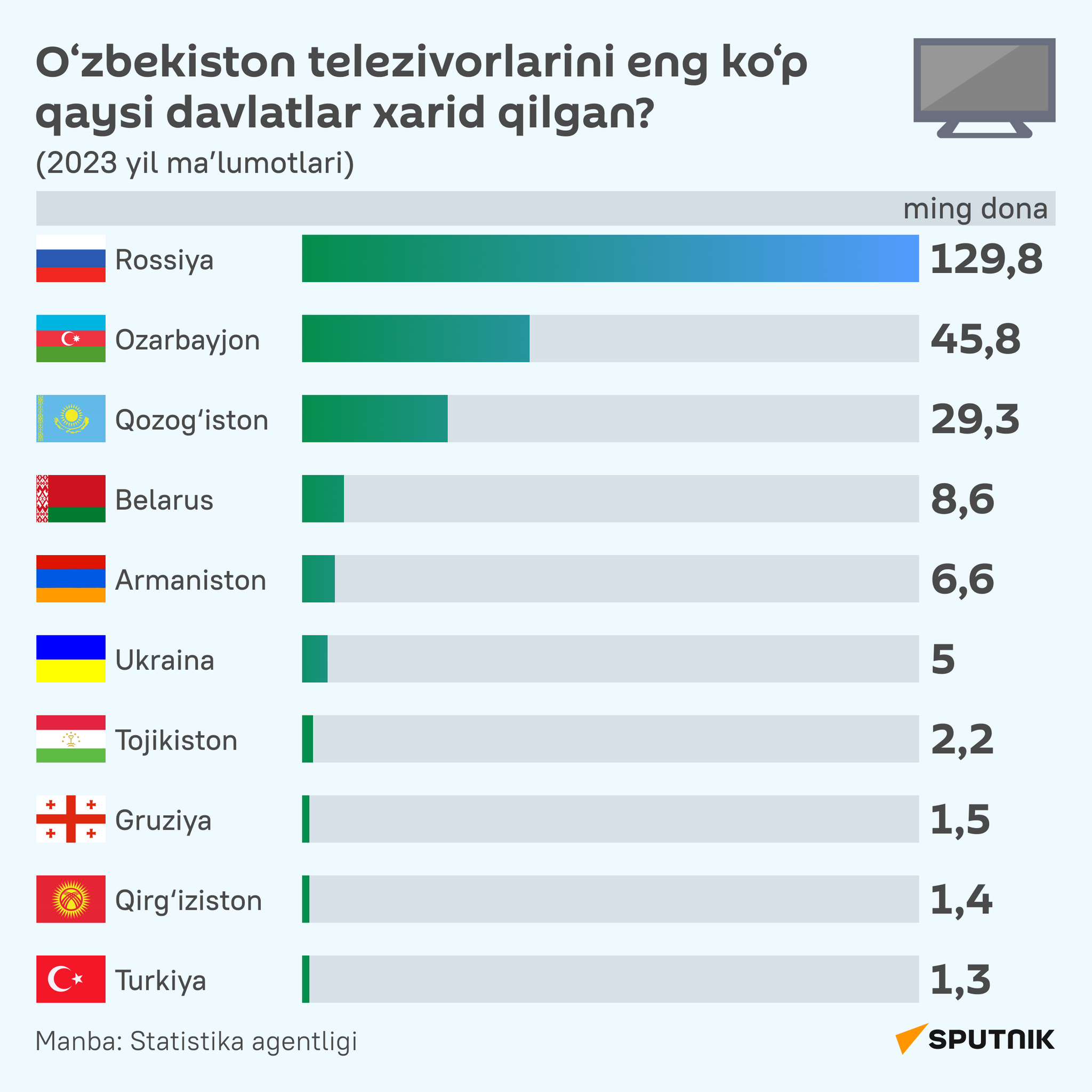 Kakie strani zakupili bolshe vsego televizorov iz Uzbekistana v 2023 godu - Sputnik O‘zbekiston
