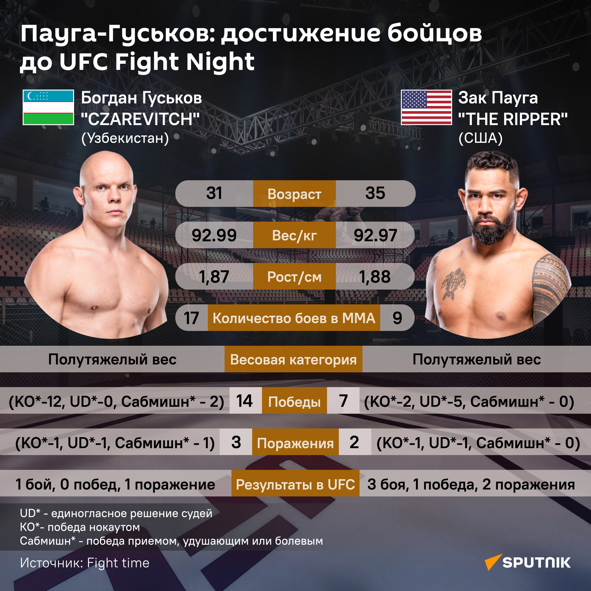 Пауга-Гуськов: достижения бойцов до UFC Fight Night - Sputnik Узбекистан