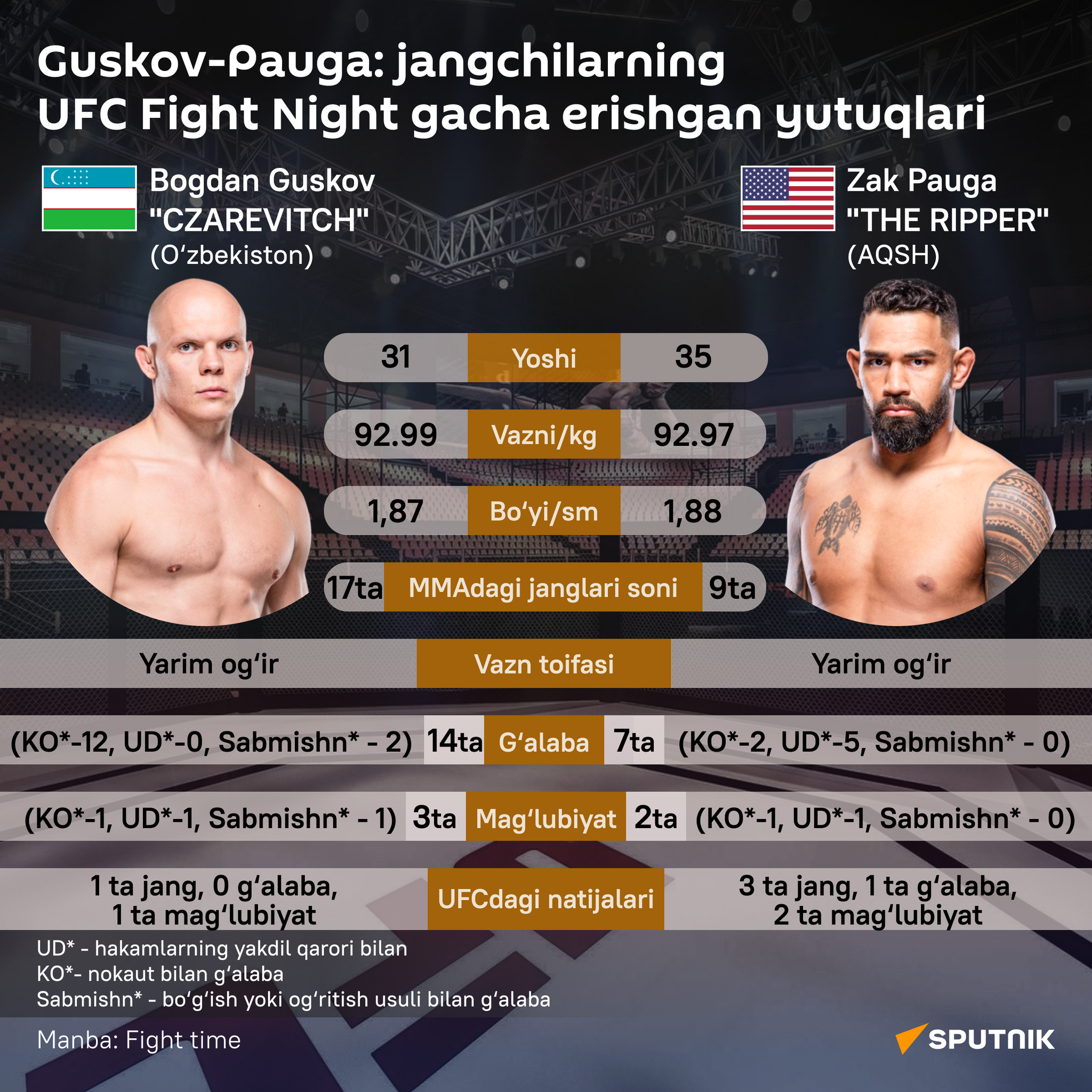 Pauga-Guskov: dostijeniya boysov do UFC Fight Night - Sputnik O‘zbekiston