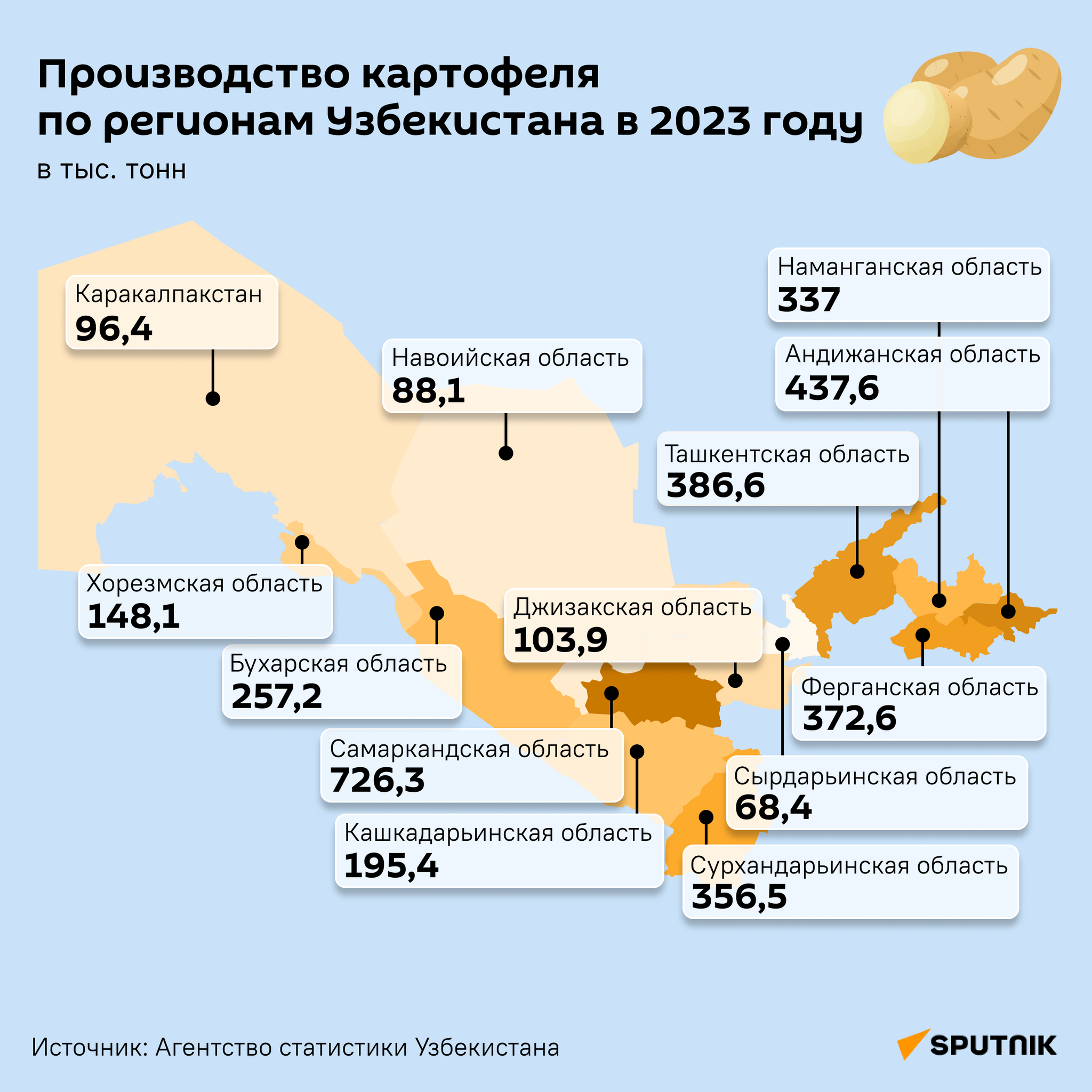 Производство картофеля по регионам Узбекистана в 2023 году - Sputnik Узбекистан