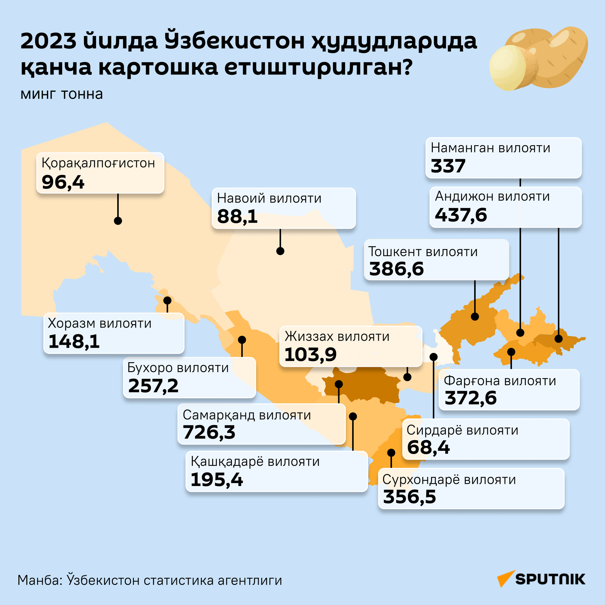 Производство картофеля по регионам Узбекистана в 2023 году - Sputnik Ўзбекистон
