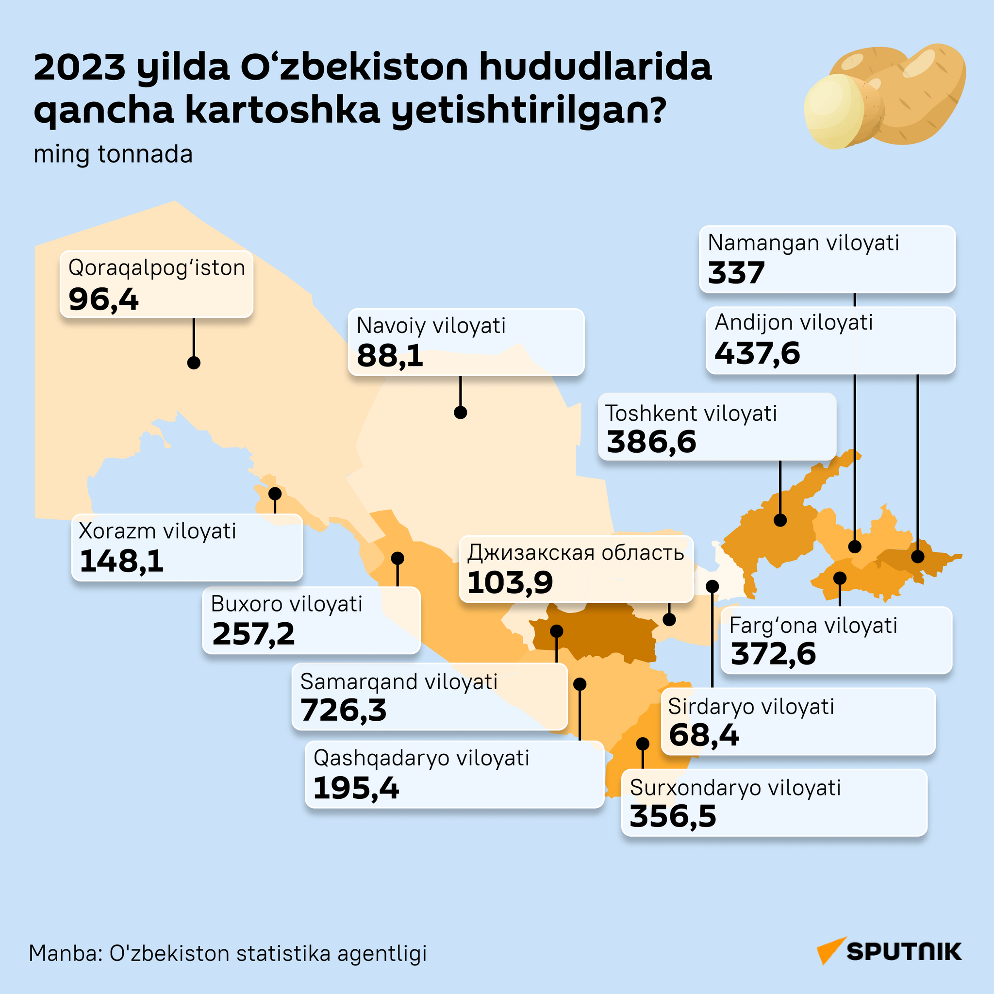 Proizvodstvo kartofelya po regionam Uzbekistana v 2023 godu - Sputnik O‘zbekiston