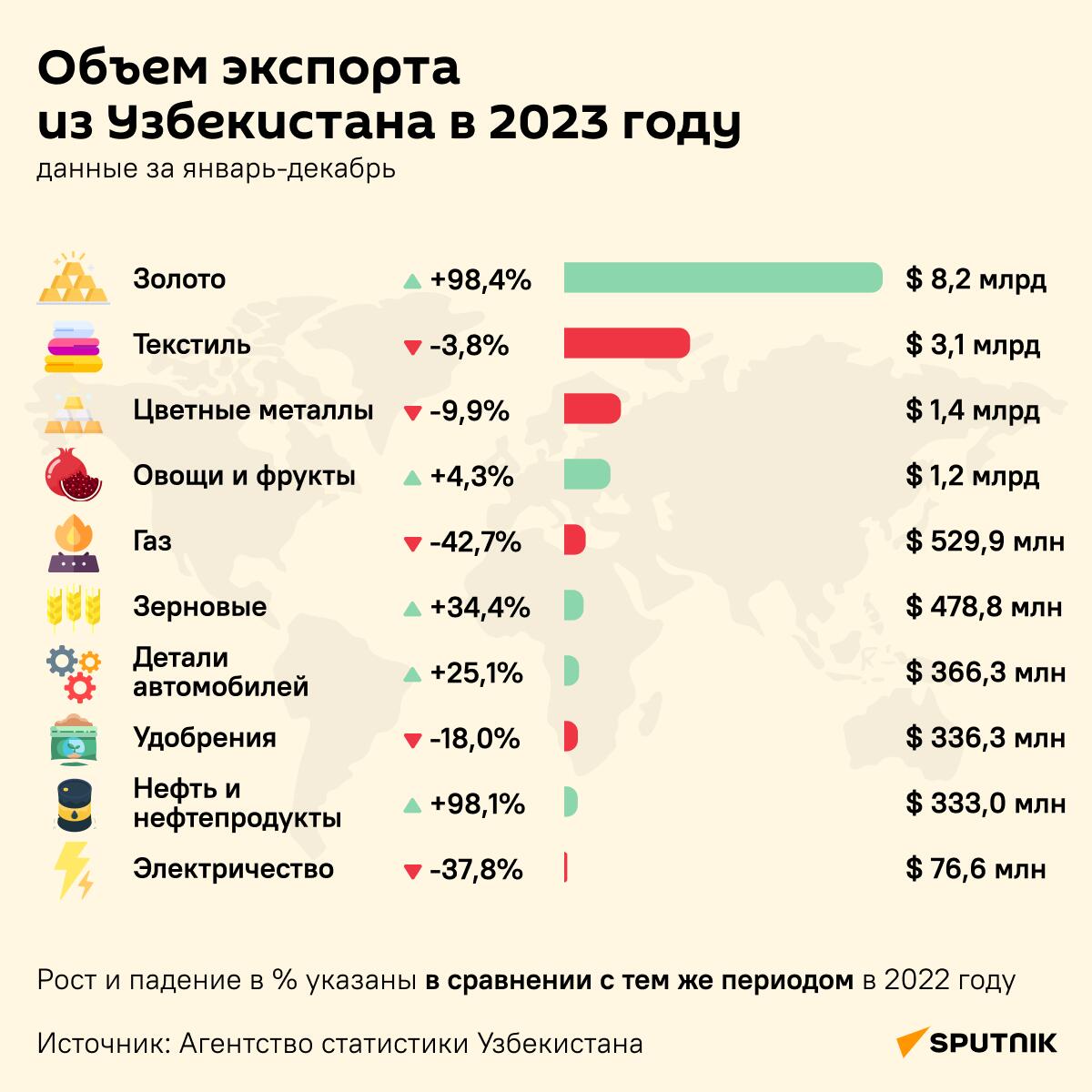 Объем экспорта из Узбекистана в 2023 году - Sputnik Узбекистан