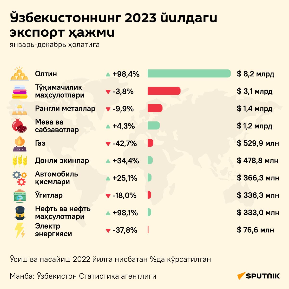 Ўзбекистоннинг 2023 йилдаги экспорт ҳажми - Sputnik Ўзбекистон