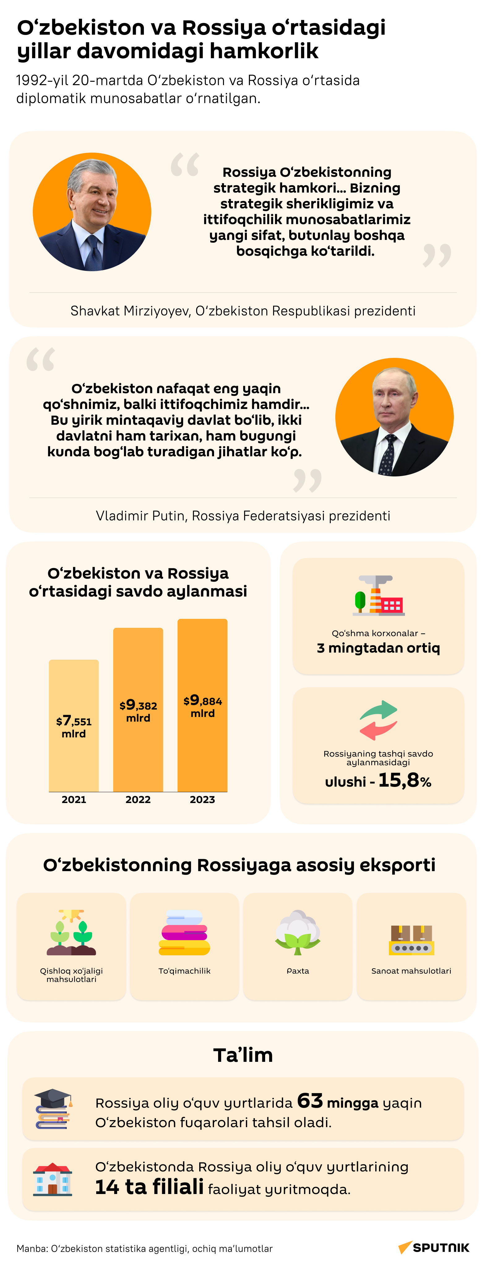 Sotrudnichestvo Uzbekistana i Rossii skvoz goda - Sputnik O‘zbekiston