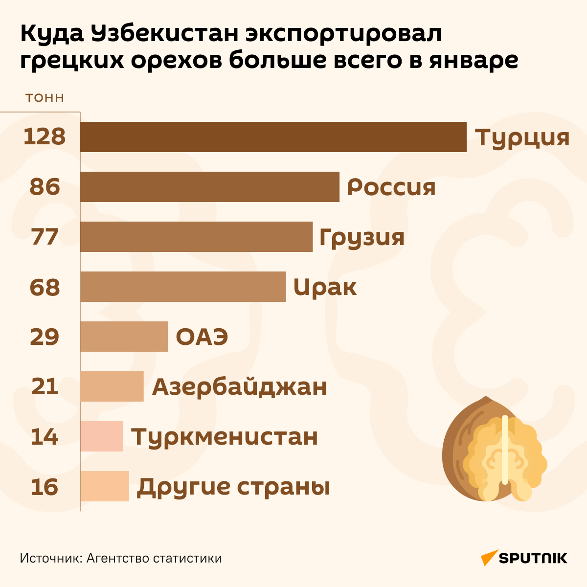Куда  Узбекистан экспортировал грецких орехов больше всего в январе - Sputnik Узбекистан