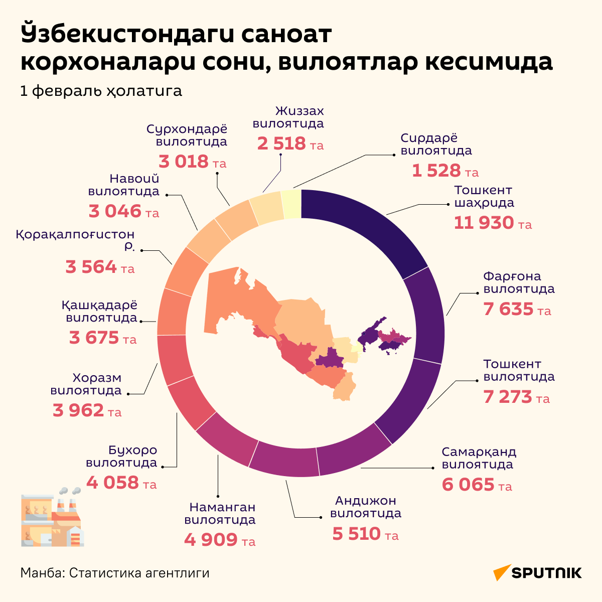 Количество промпредприятий в Узбекистане в разрезе регионов - Sputnik Ўзбекистон
