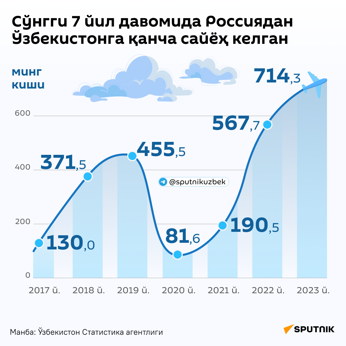 Сколько туристов из РФ приезжало в Узбекистан за последние 7 лет - Sputnik Ўзбекистон