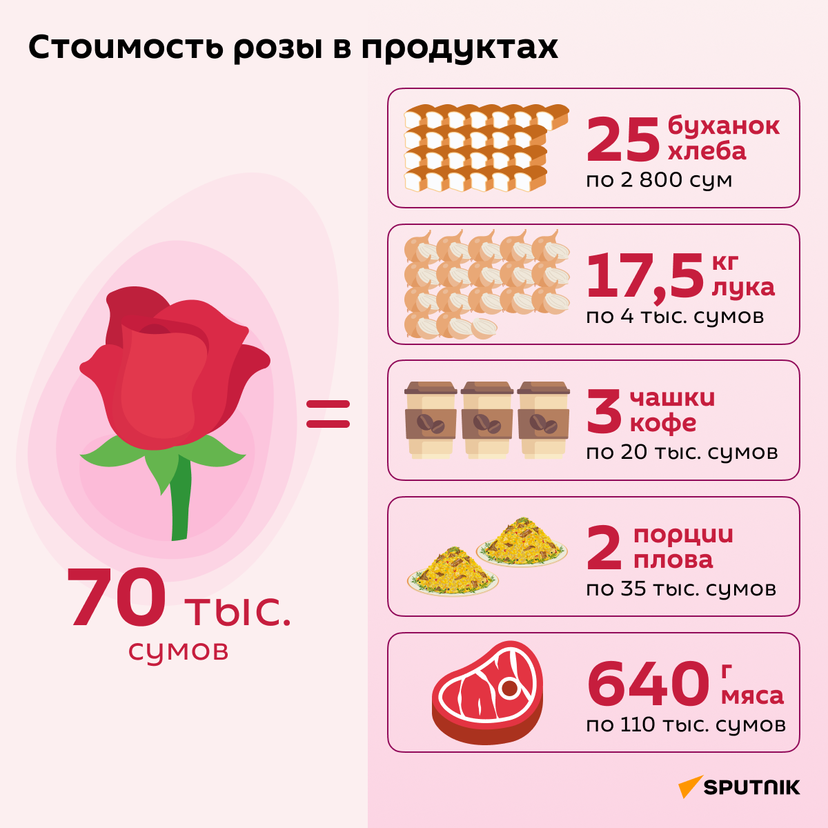 Стоимость розы в продуктах - Sputnik Узбекистан