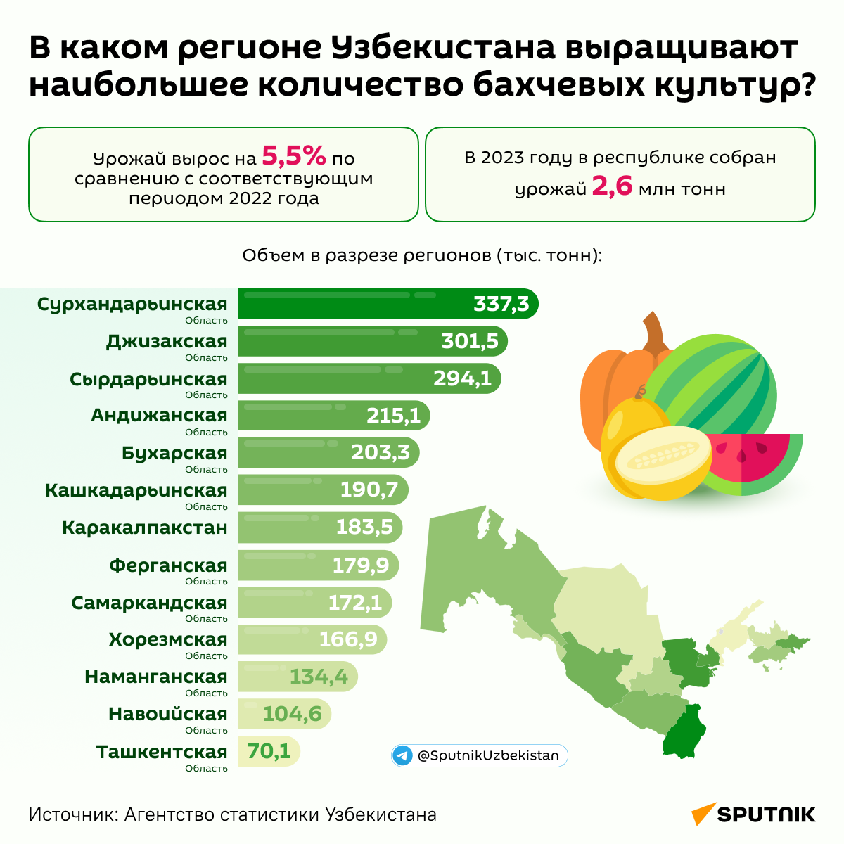 В каком регионе Узбекистана выращивают наибольшее количество бахчевых культур? - Sputnik Узбекистан
