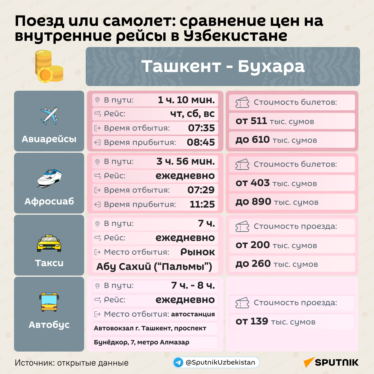 Поезд или самолет сравнение цен на внутренние рейсы  в Узбекистане - Sputnik Узбекистан