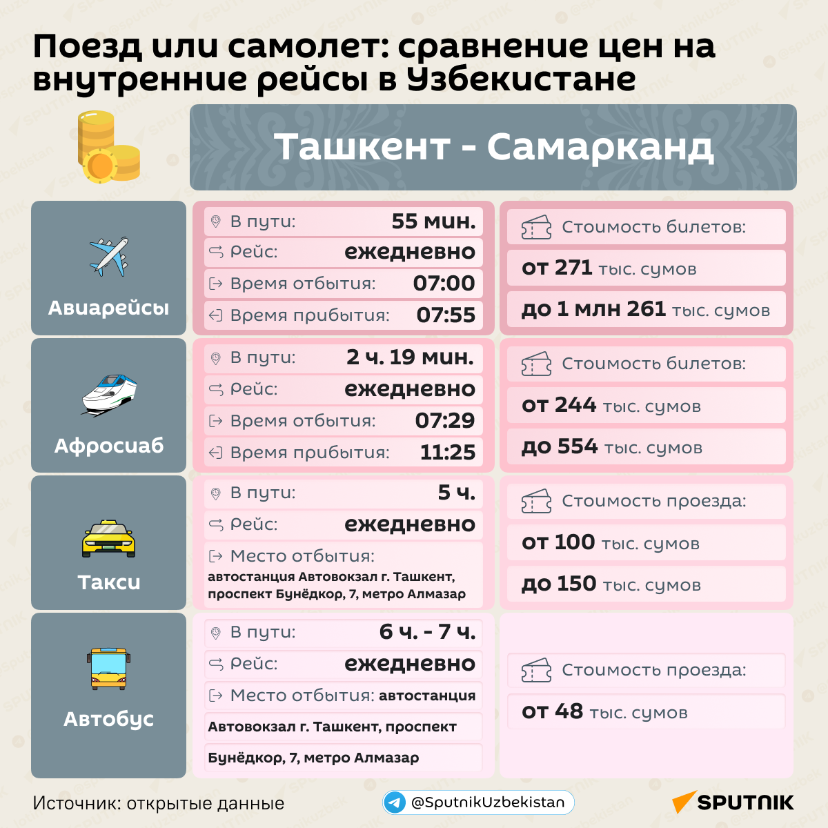 Поезд или самолет сравнение цен на внутренние рейсы  в Узбекистане - Sputnik Узбекистан