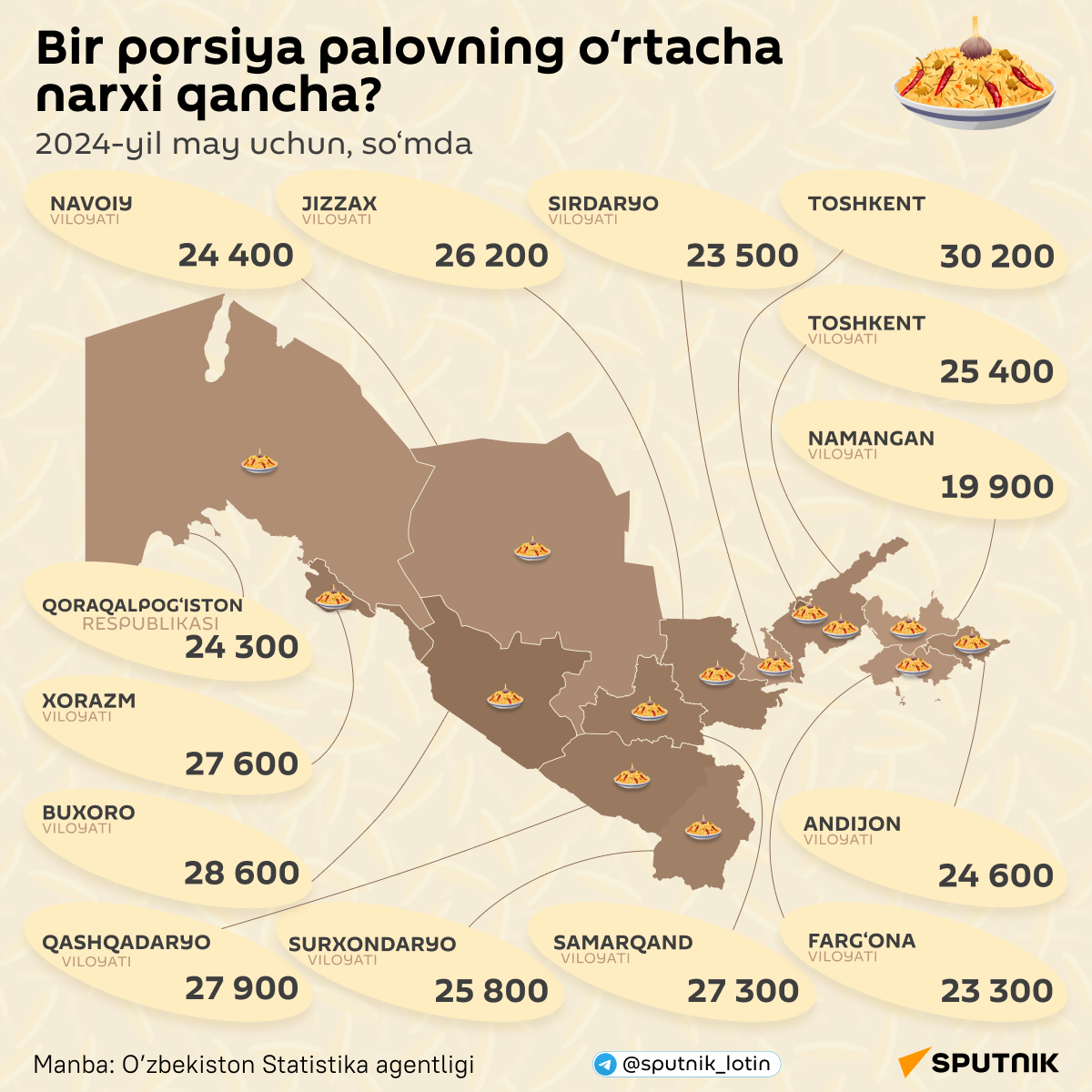 Bir porsiya palovning o'rtacha narxi qancha
 - Sputnik O‘zbekiston