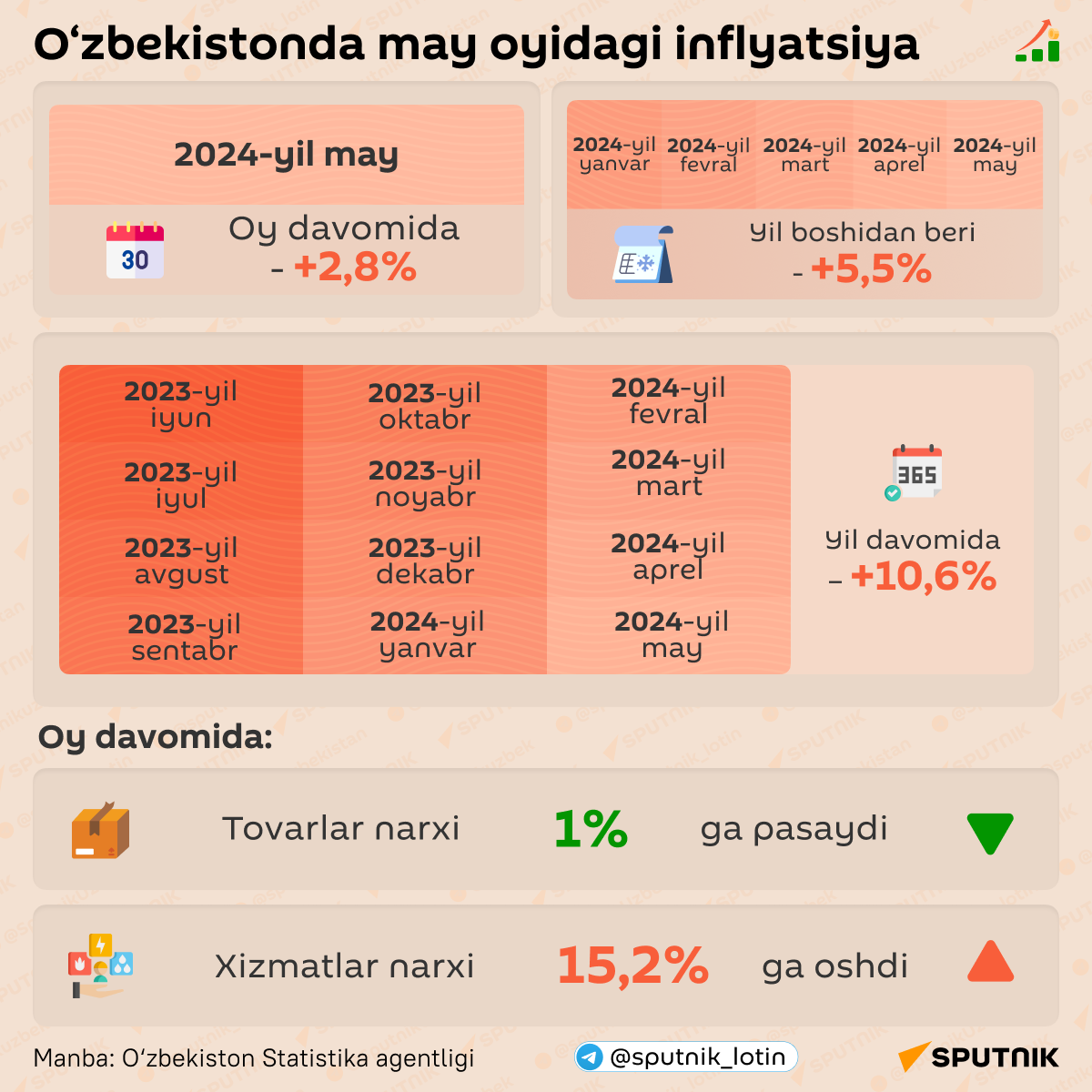 O‘zbekistonda may oyidagi inflyatsiya
 - Sputnik O‘zbekiston