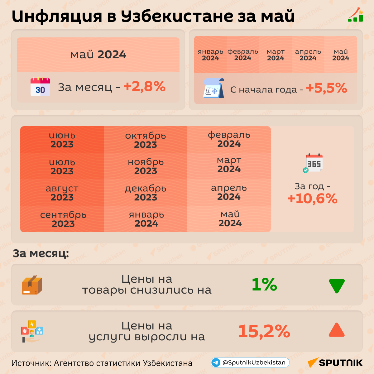 Инфляция в Узбекистане за май - Sputnik Узбекистан