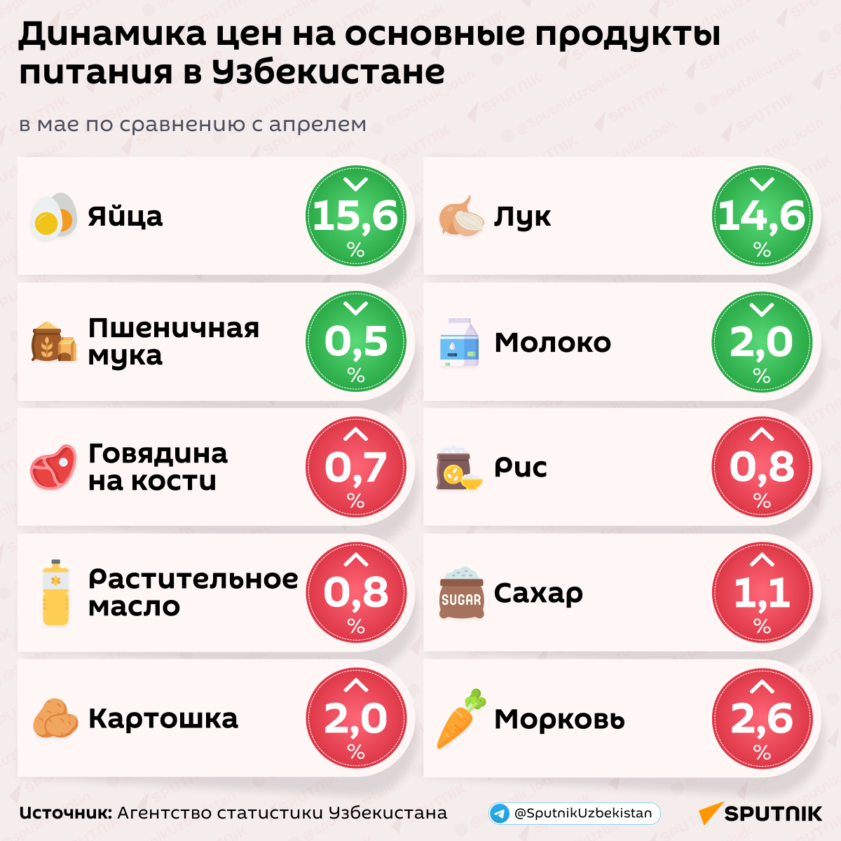 Как изменились цены на продукты питания в Узбекистане? - Sputnik Узбекистан