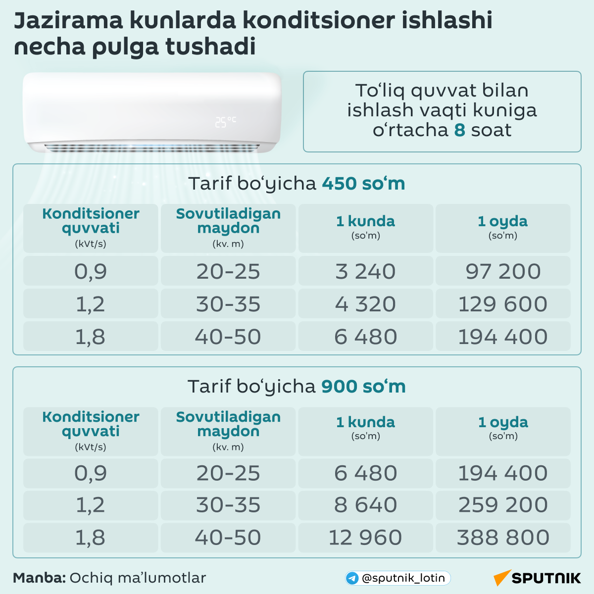 Jazirama kunlarda konditsioner ishlashi necha pulga tushadi - Sputnik O‘zbekiston