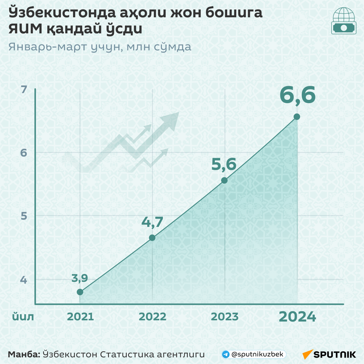 Ўзбекистонда аҳоли жон бошига ЯИМ қандай ўсди
 - Sputnik Ўзбекистон