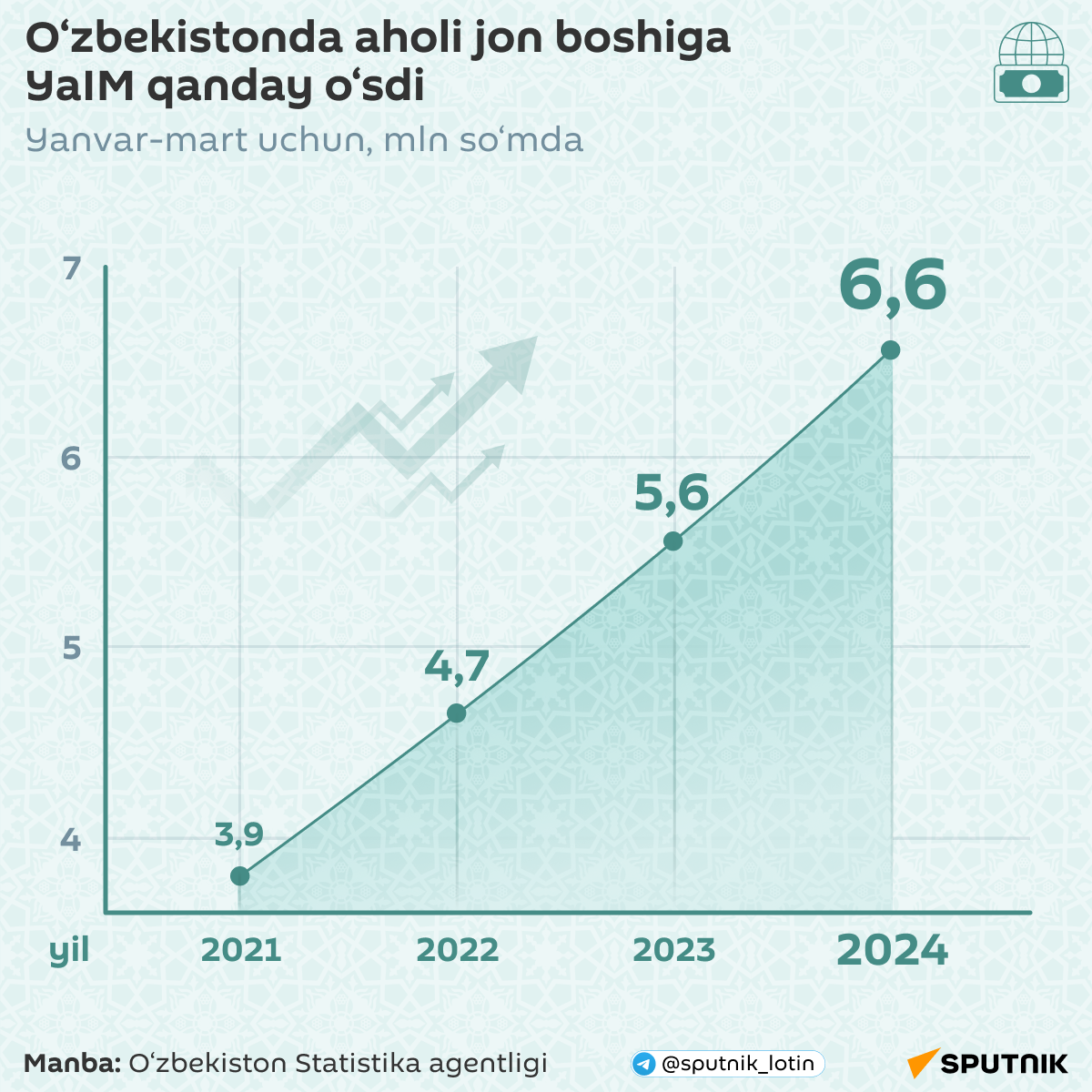 O'zbekistonda aholi jon boshiga YaIM qanday o'sdi
 - Sputnik O‘zbekiston