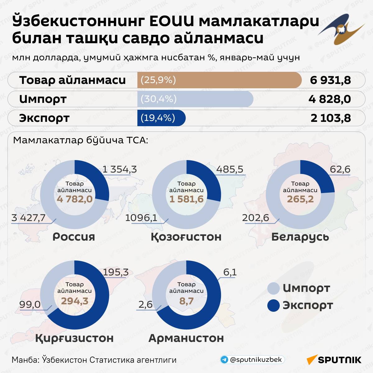 Внешнеторговый оборот Узбекистана со странами ЕАЭС  - Sputnik Ўзбекистон