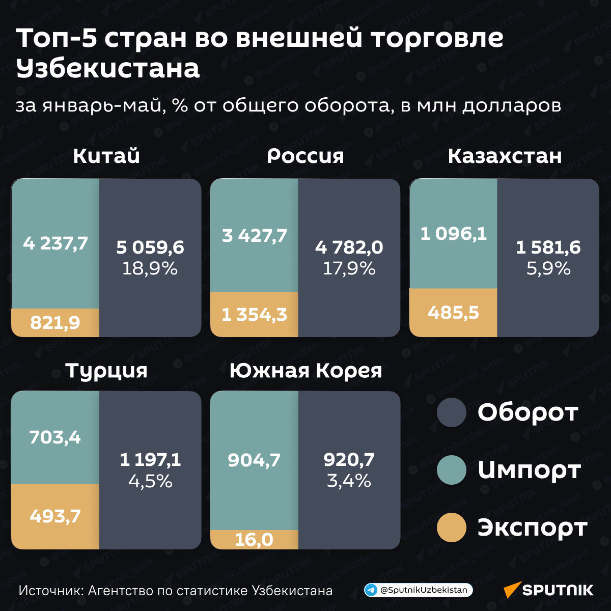 Топ 5 стран во внешнеторговом обороте Узбекистана - Sputnik Узбекистан