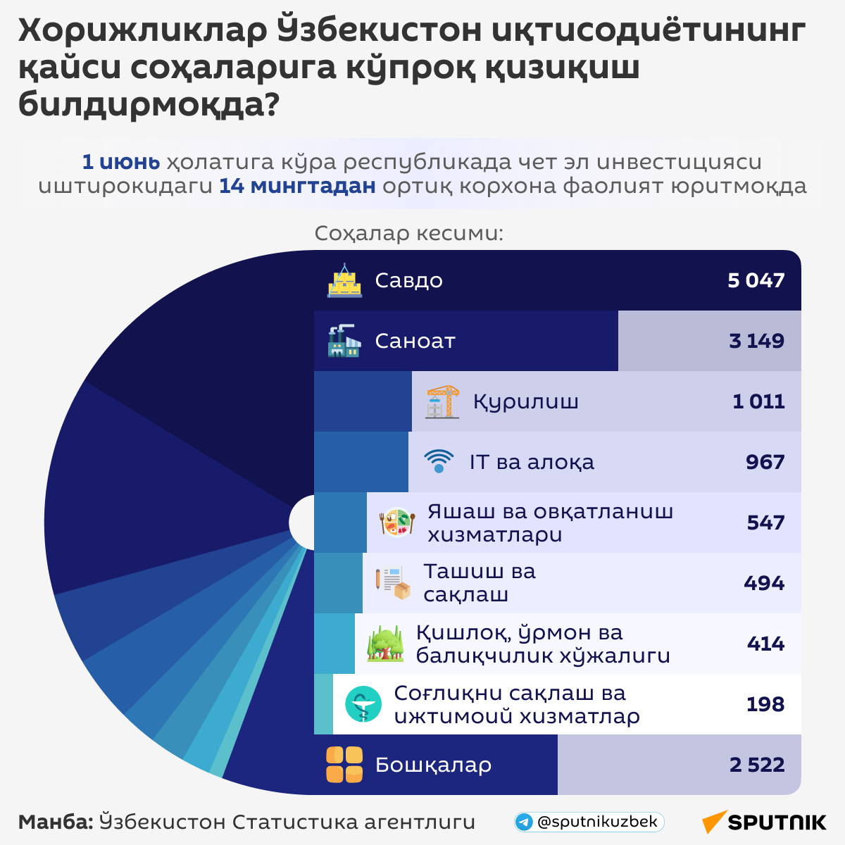 Хорижликлар иқтисодиётнинг қайси соҳаларига кўпроқ қизиқиш билдирмоқда? - Sputnik Ўзбекистон