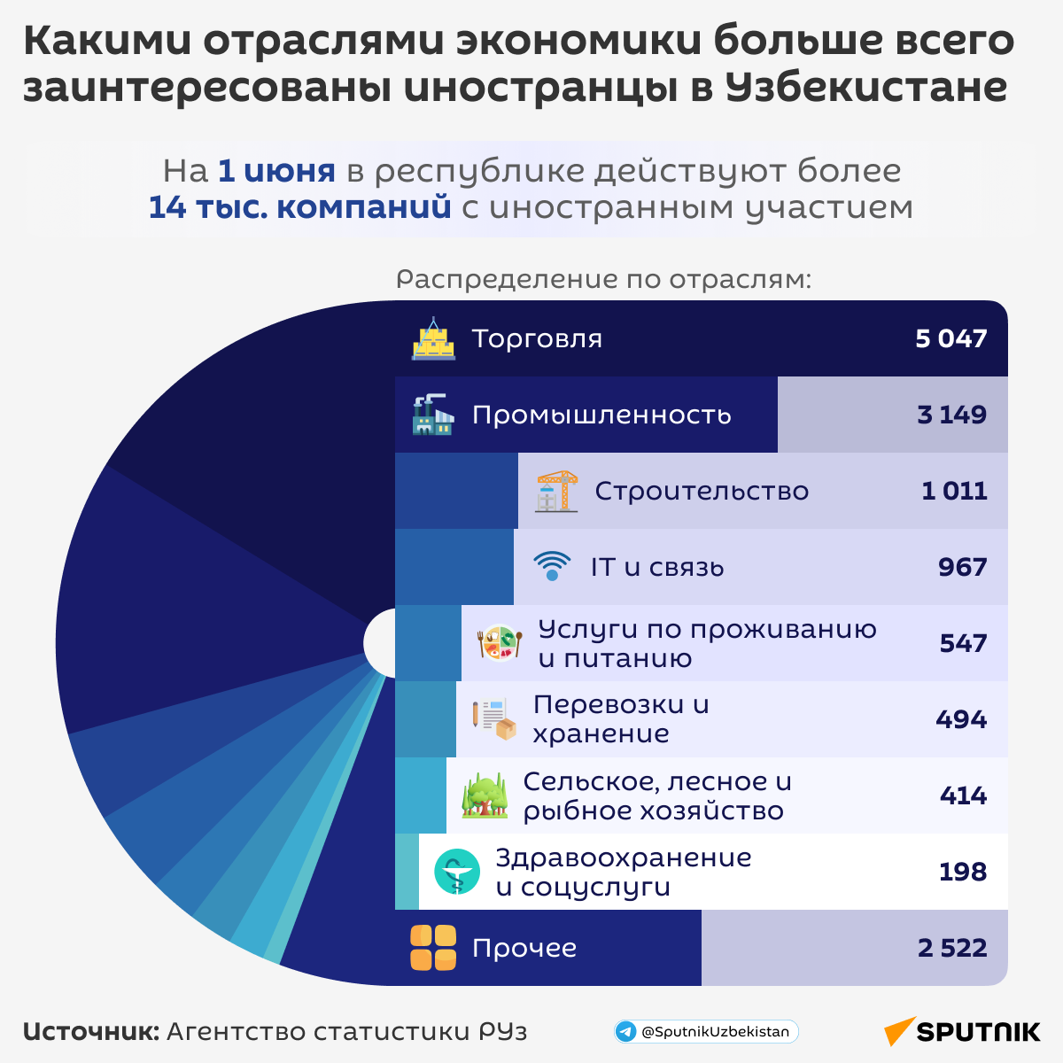  Какими отраслями экономики больше всего заинтересованы иностранцы - Sputnik Узбекистан