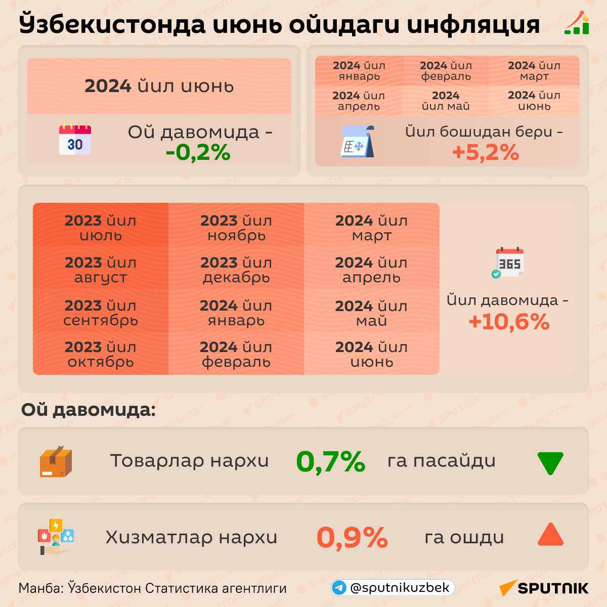 Ўзбекистонда июнь ойидаги инфляция - Sputnik Ўзбекистон