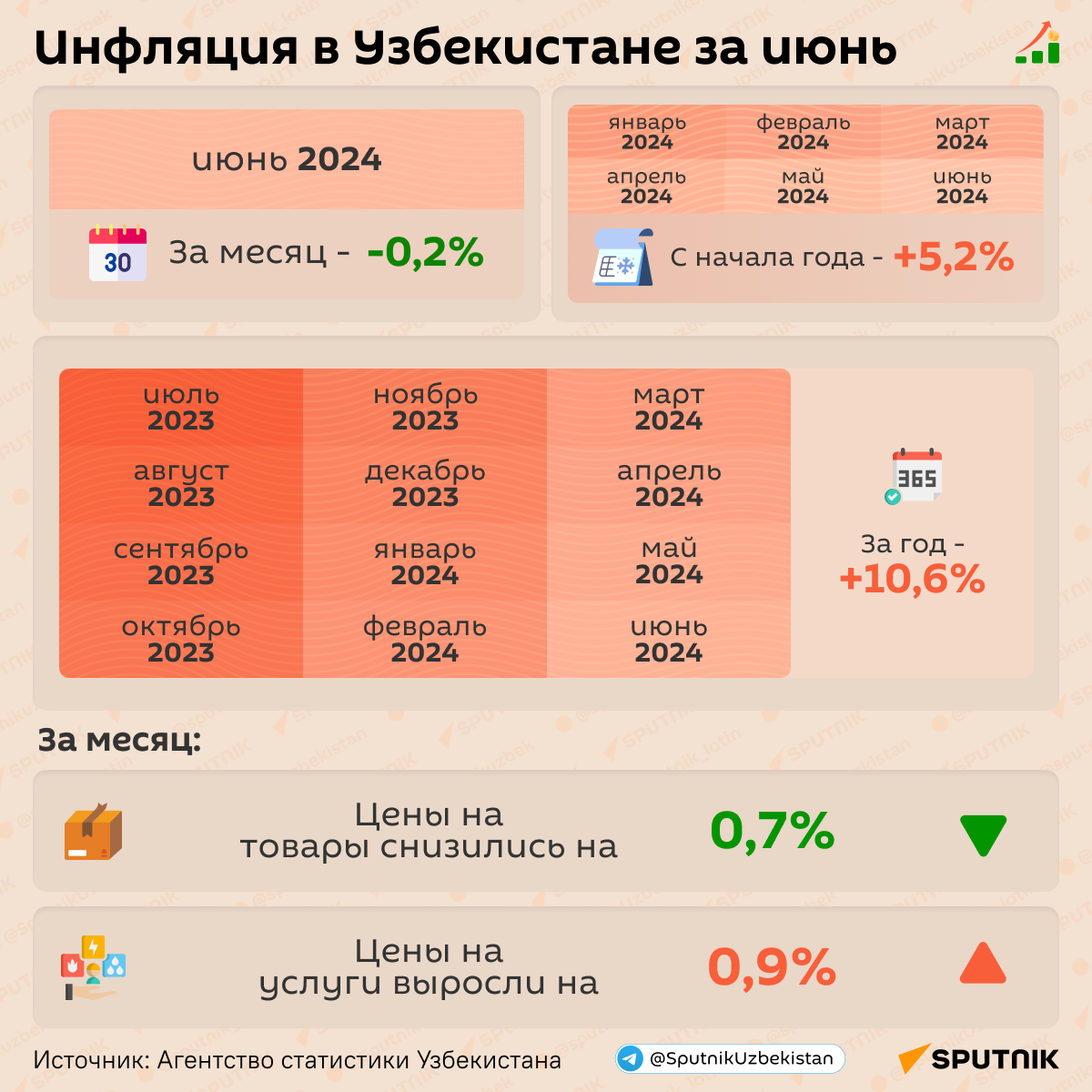  Инфляция в Узбекистане за июнь - Sputnik Узбекистан