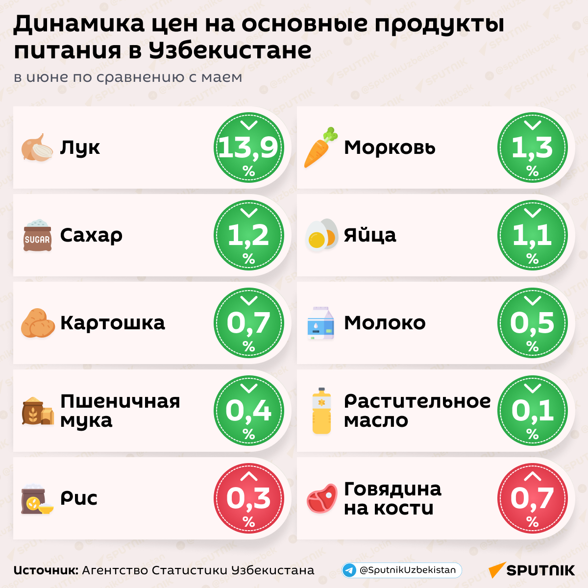  Динамика цен на основные продукты питания в Узбекистане - Sputnik Узбекистан