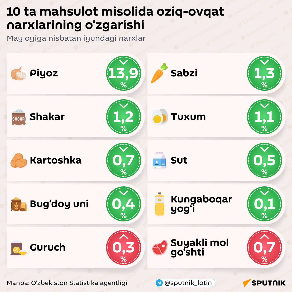 O'zbekistonda asosiy oziq-ovqat mahsulotlari narxlari dinamikasi - Sputnik O‘zbekiston