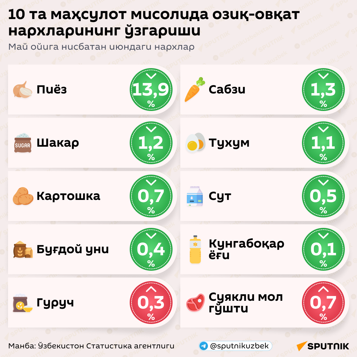 Ўзбекистонда асосий озиқ-овқат маҳсулотлари нархлари динамикаси - Sputnik Ўзбекистон