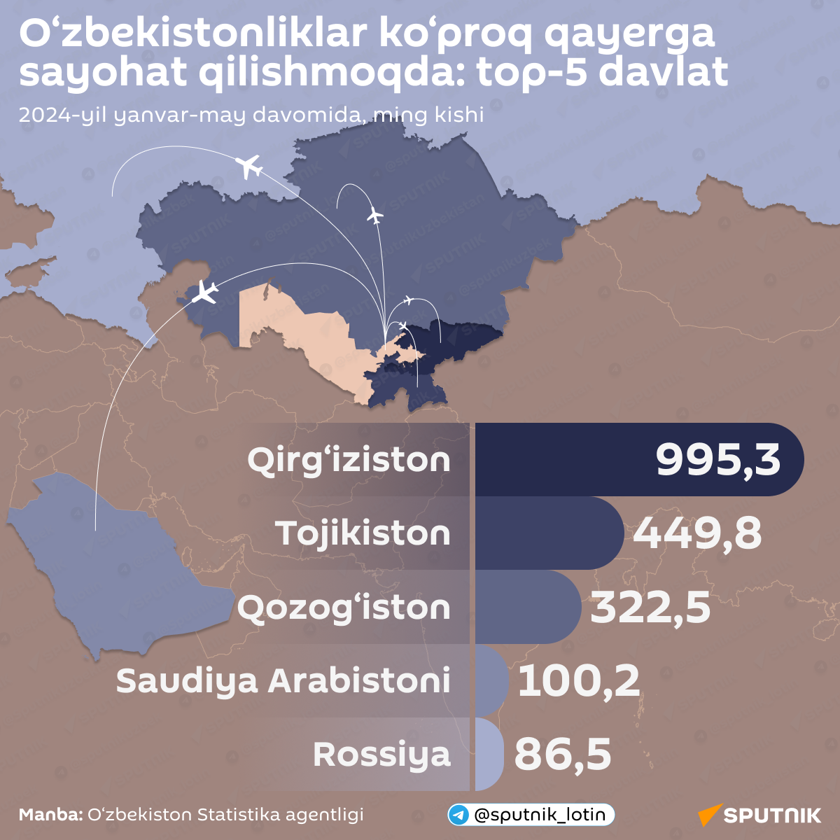 O‘zbekistonlik sayyohlar eng ko‘p boradigan mamlakatlar, top-5 davlat - Sputnik O‘zbekiston