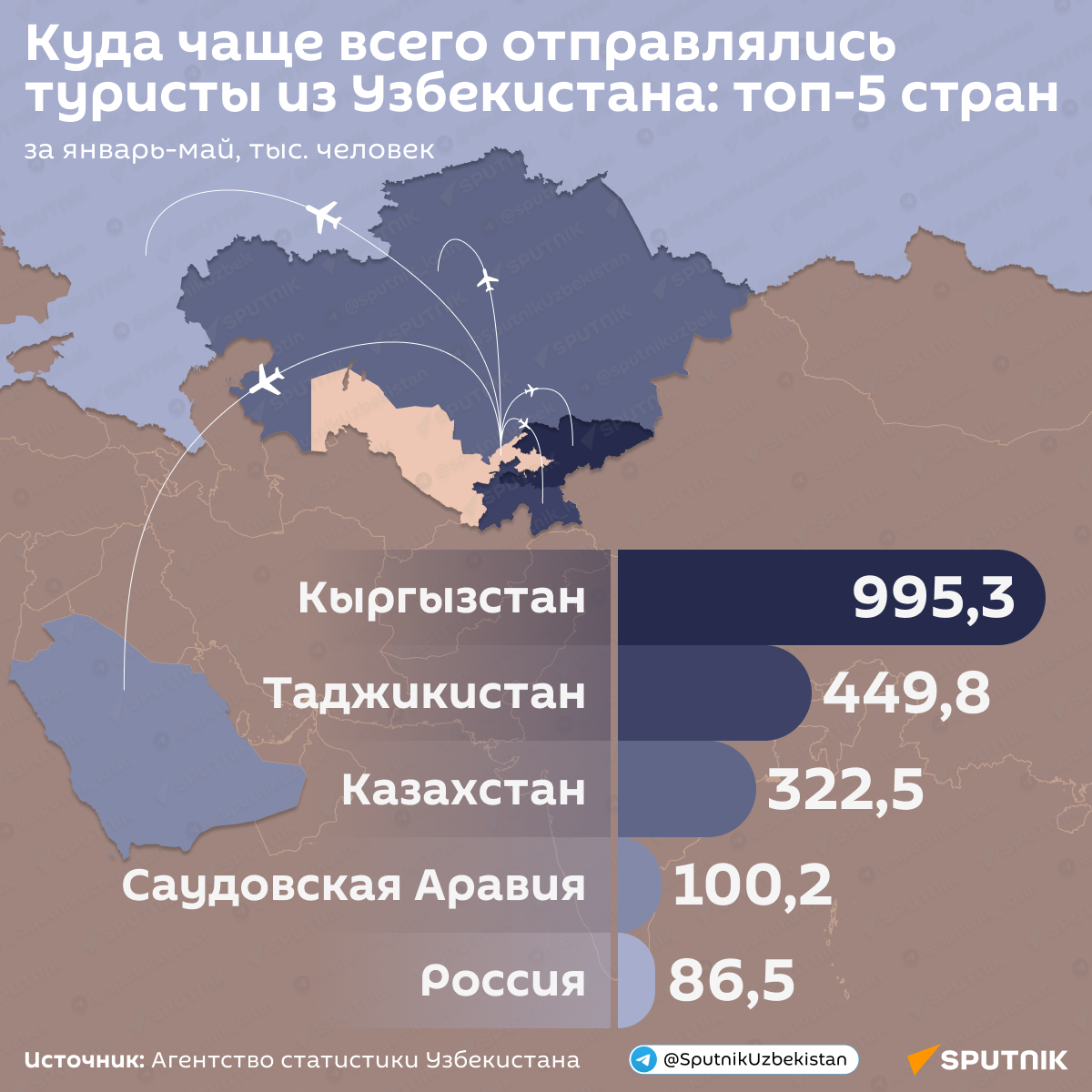 Куда чаще всего отправлялись туристы из Узбекистана топ 5 стран - Sputnik Узбекистан