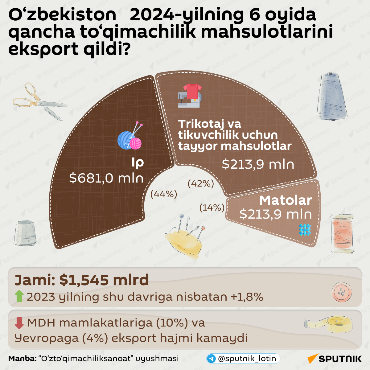 O‘zbekiston 6 oyda nechta to‘qimachilik mahsulotini eksport qildi? - Sputnik O‘zbekiston